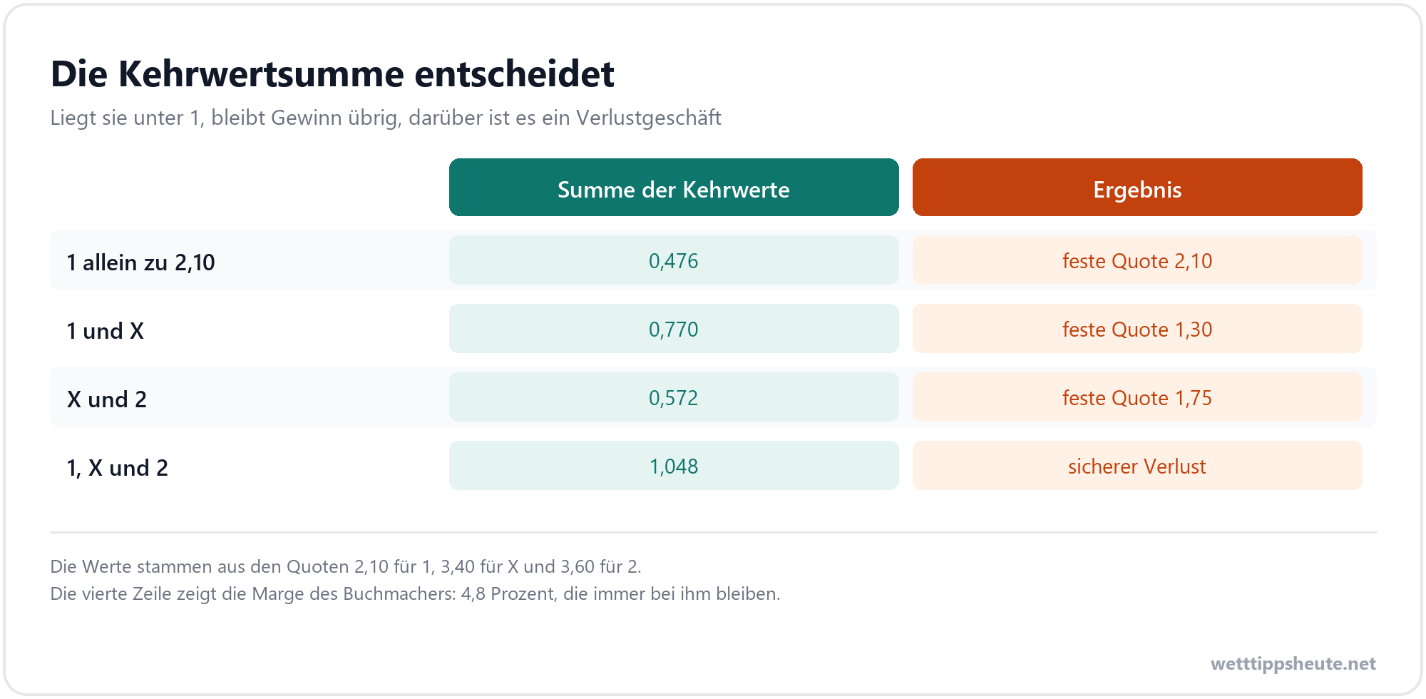 Infografik zur Rechnung hinter einer Mehrwegwette auf zwei Spielausgänge