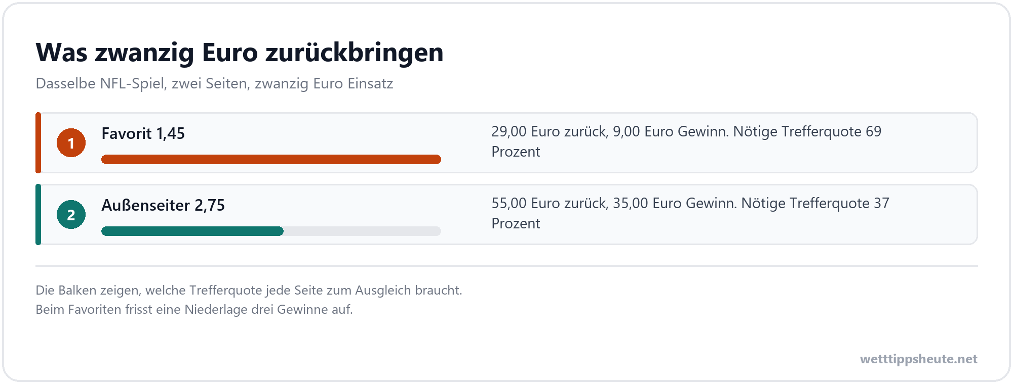 Infografik mit einem Rechenbeispiel zur Moneyline Wette auf Favorit und Underdog