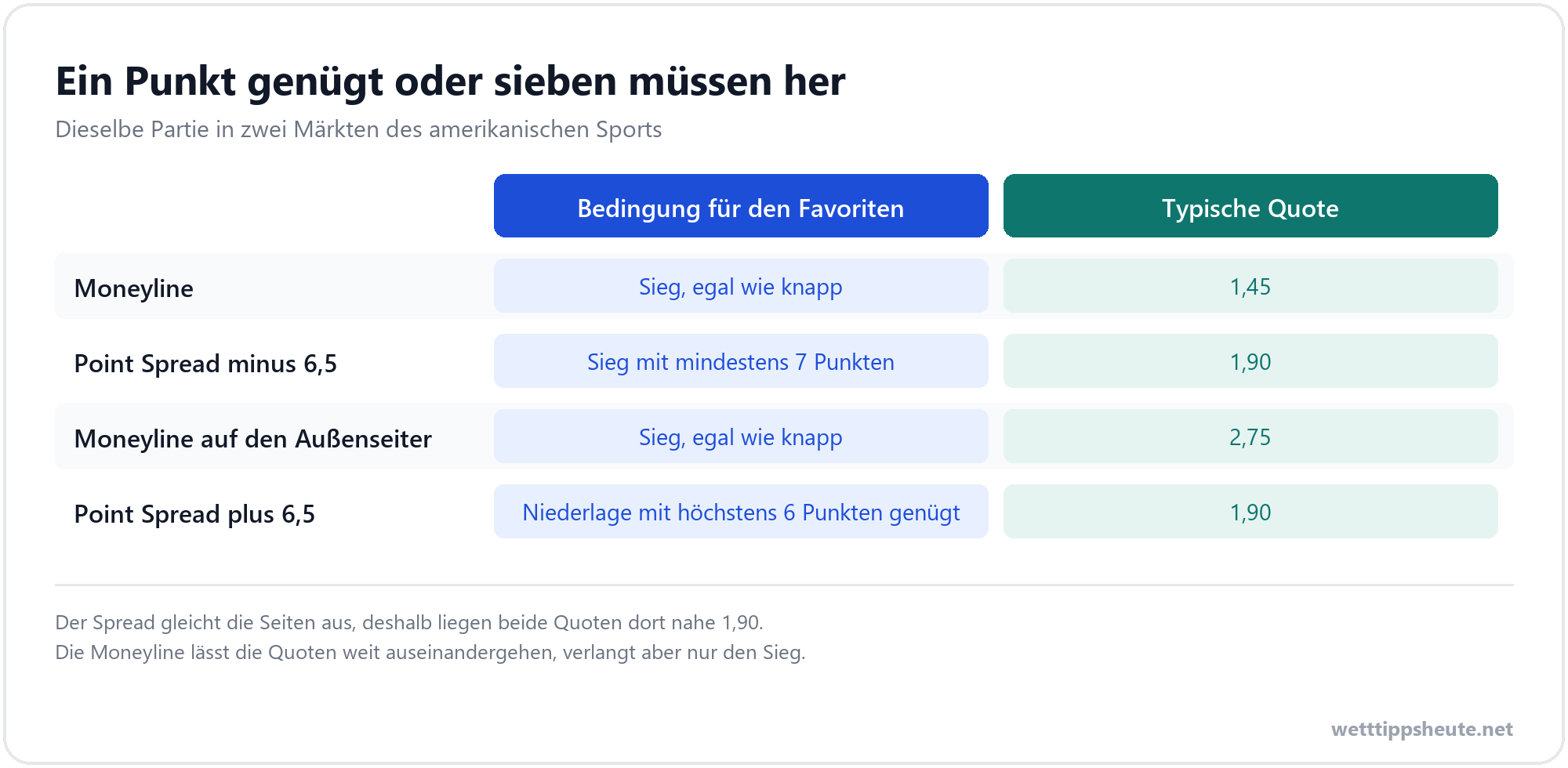 Infografik zum Vergleich von Moneyline und Point Spread bei derselben Partie