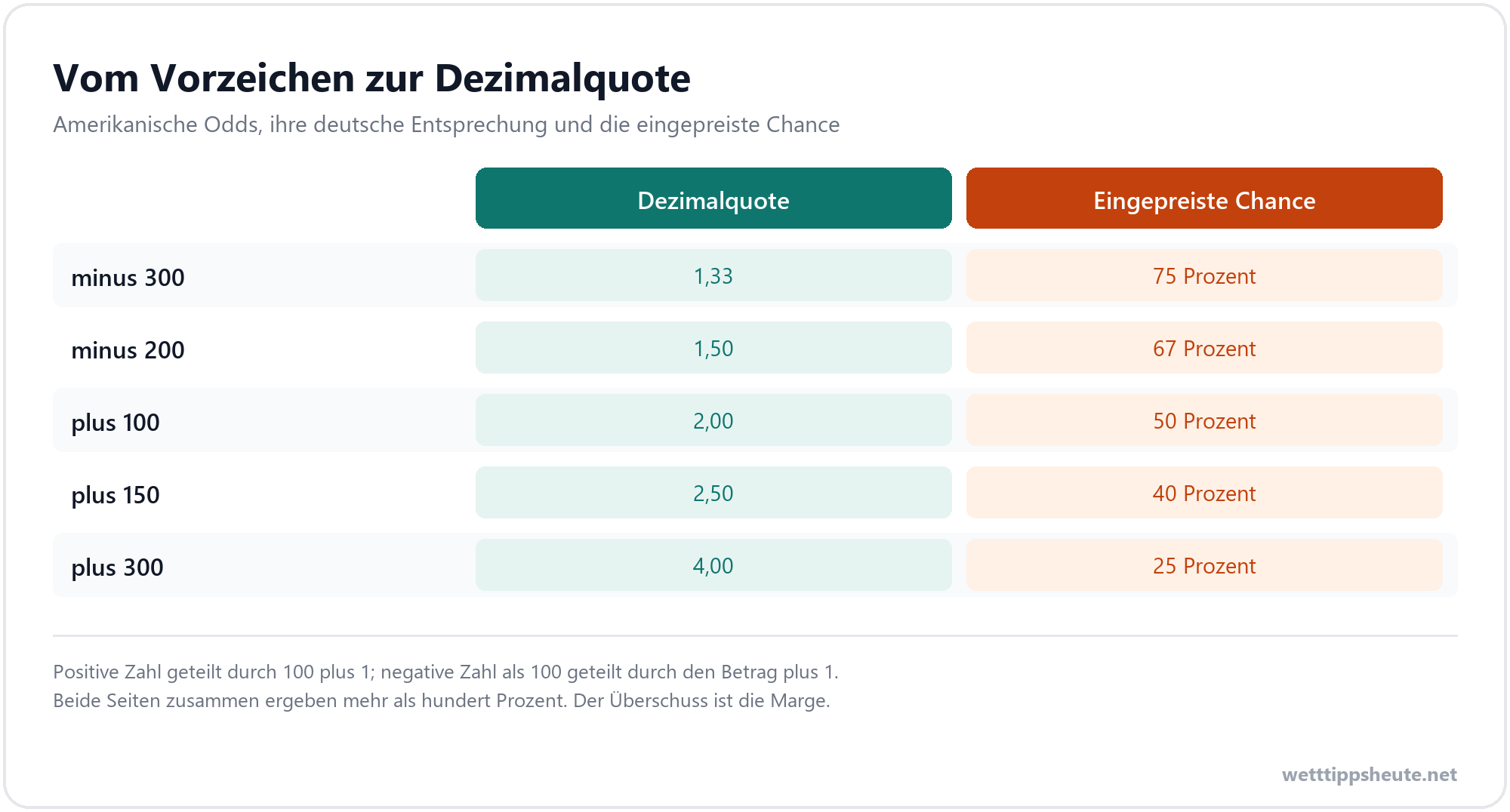 Infografik zur Umrechnung amerikanischer Moneyline Quoten in Dezimalquoten
