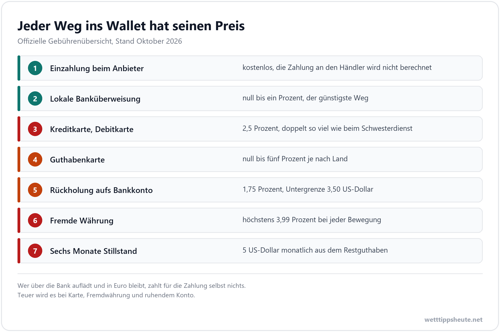 Infografik zu den Gebühren bei Neteller Sportwetten je Anbieter