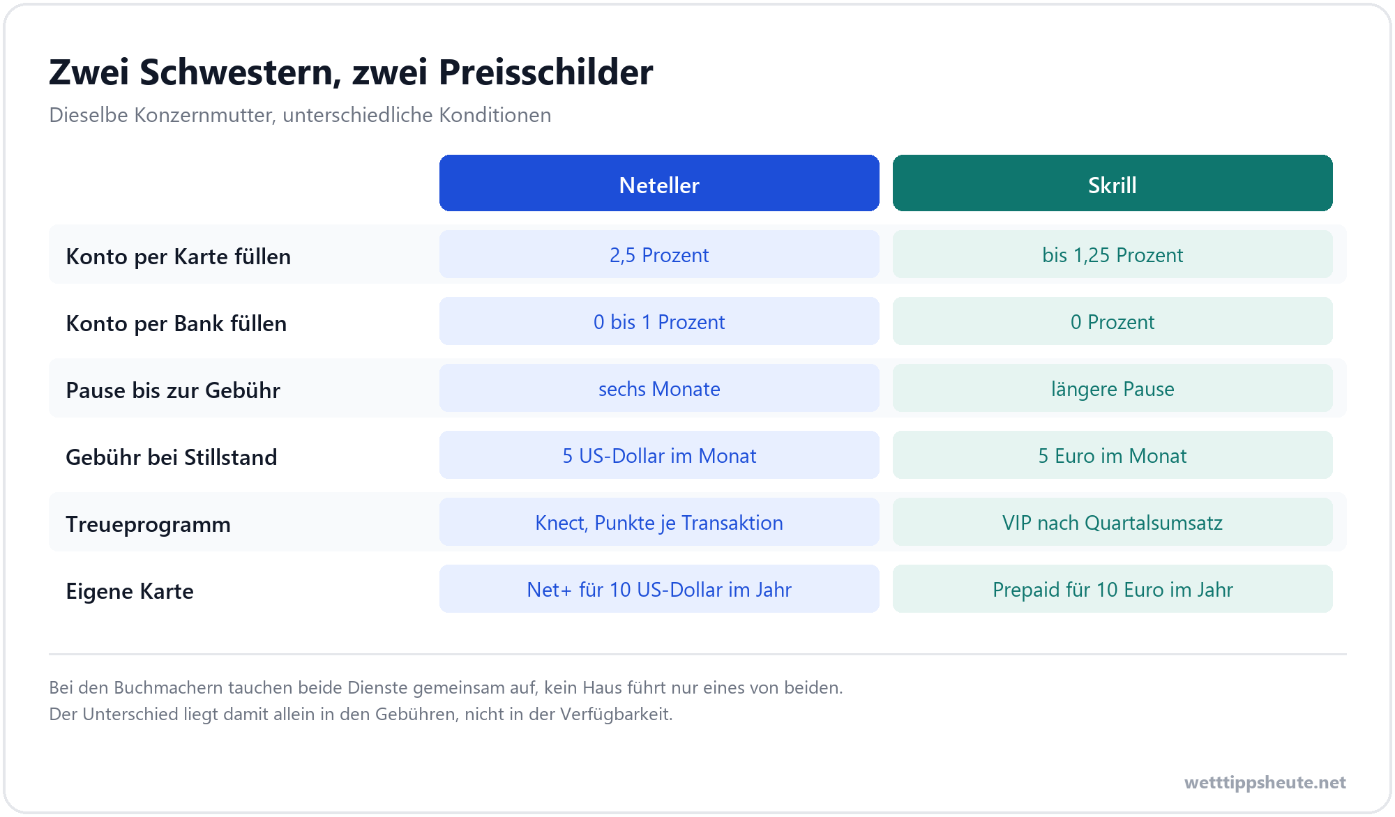 Infografik zum Vergleich von Neteller und Skrill mit Gebühren und Bonus