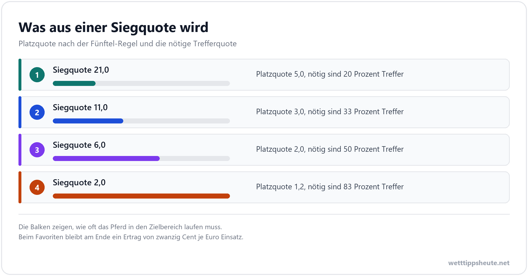 Infografik zur Ableitung der Platzquote aus der Siegquote bei Pferdewetten