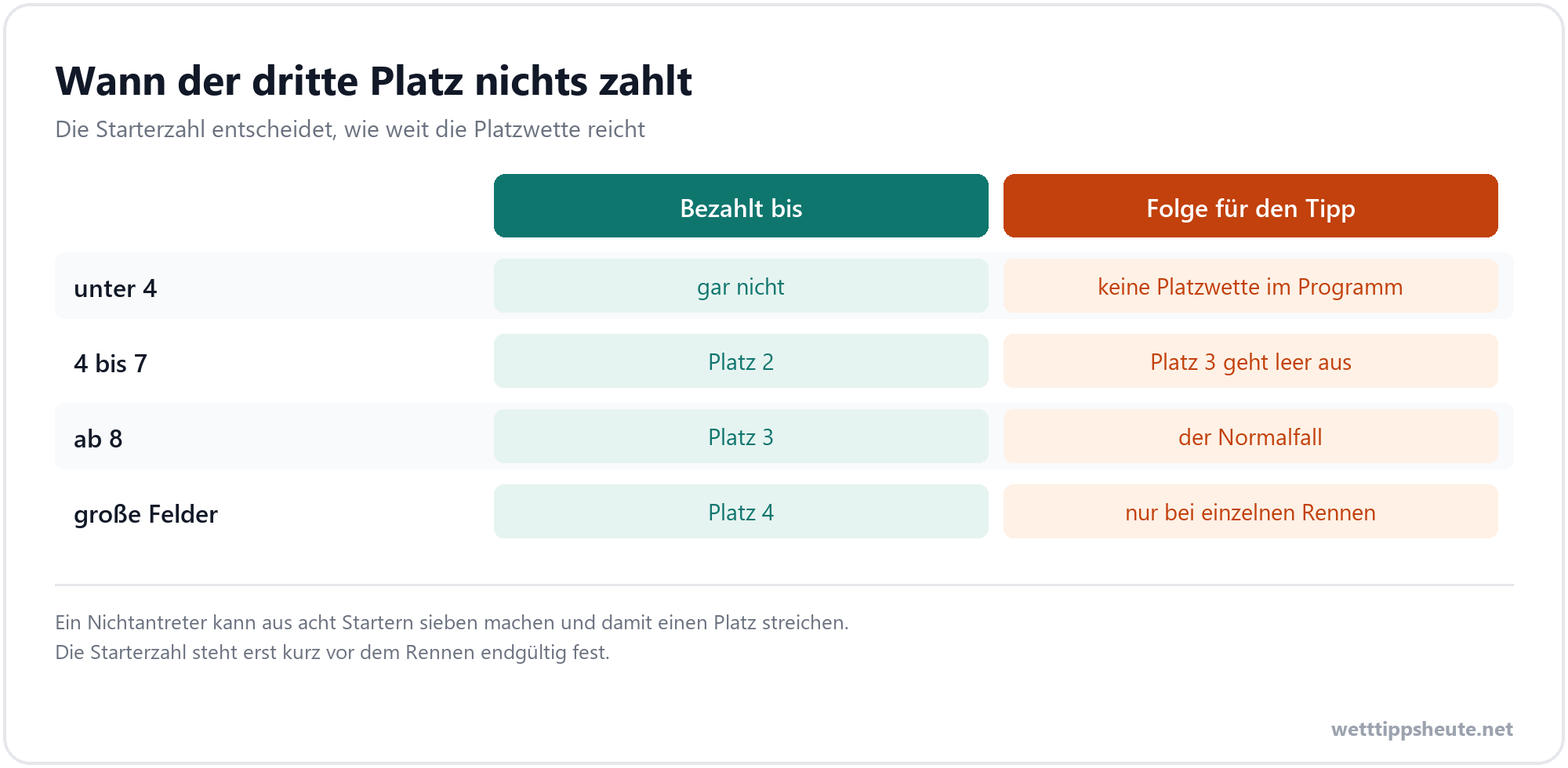 Infografik zur Anzahl der bezahlten Plätze je Starterfeld bei der Platzwette