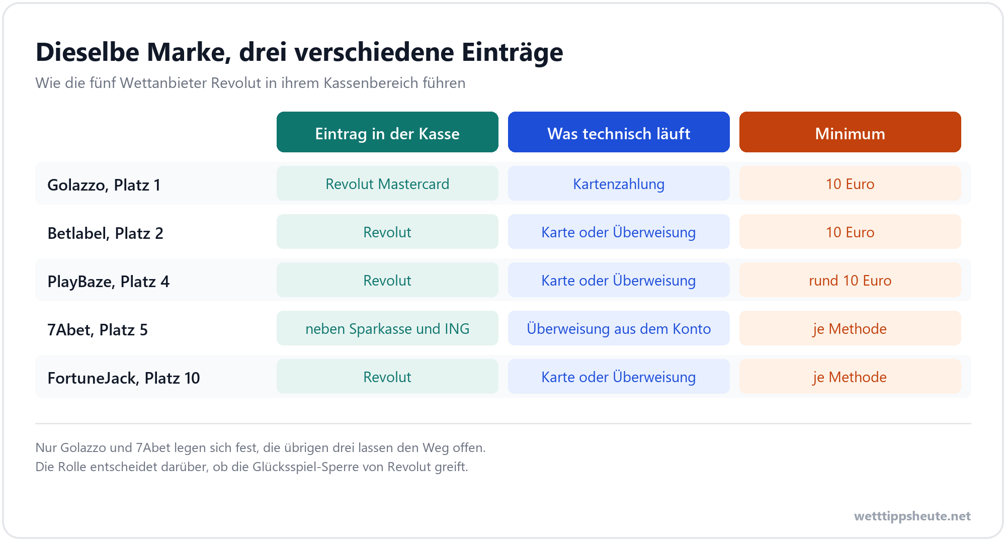 Wettanbieter mit Revolut und die jeweilige Rolle im Kassenbereich