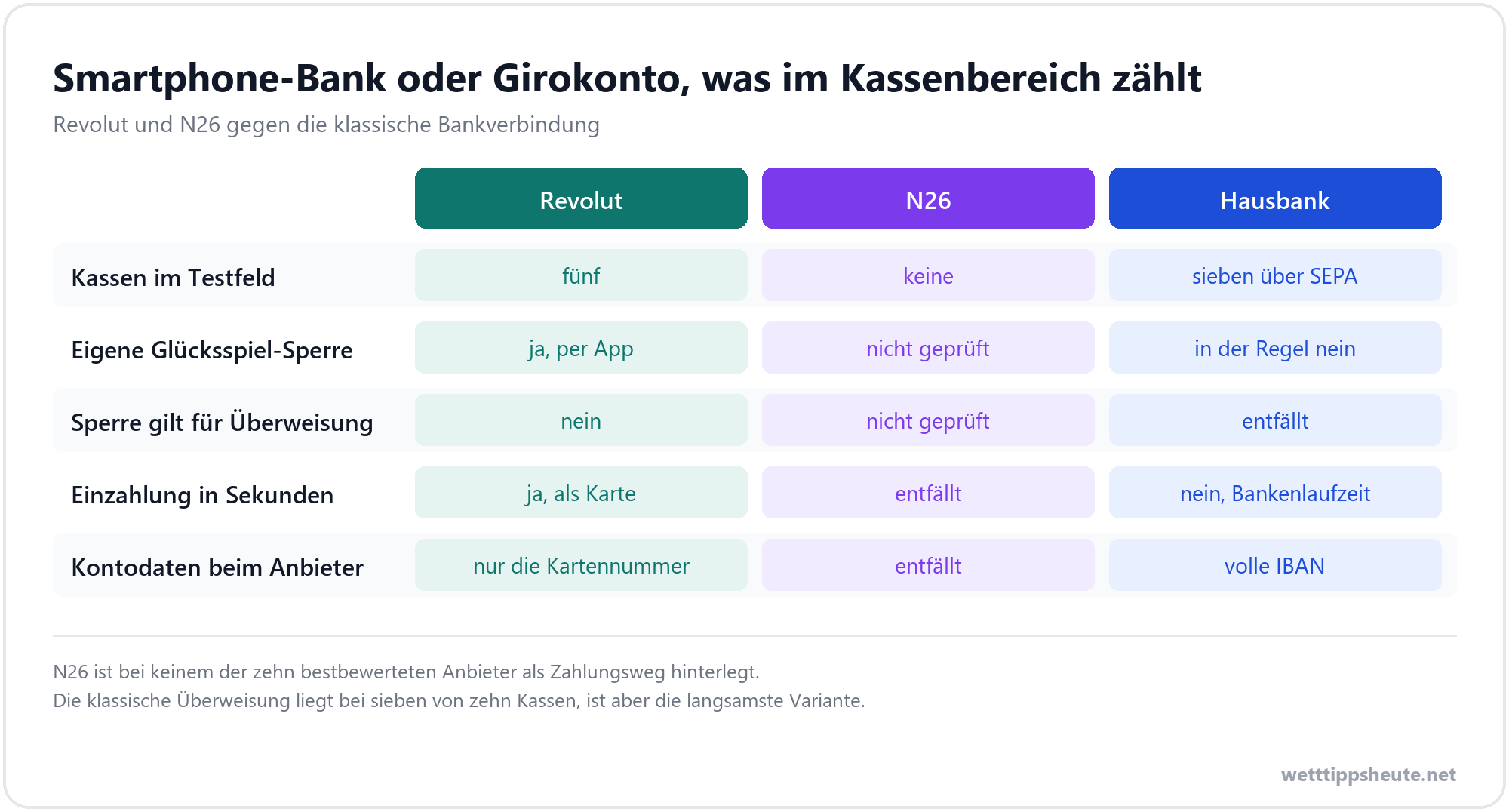 Revolut und N26 im Vergleich mit dem Girokonto