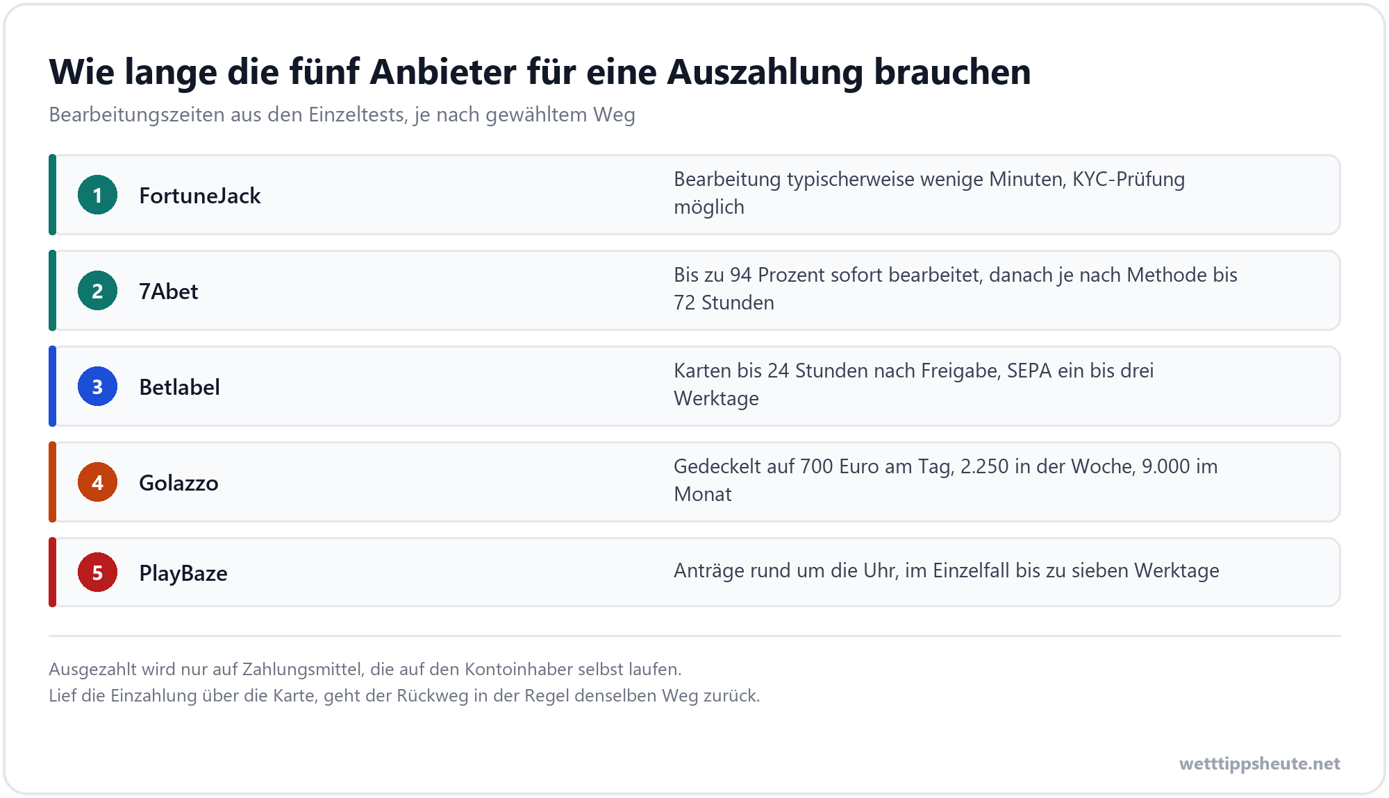 Auszahlungsdauer bei den fünf Wettanbietern mit Revolut