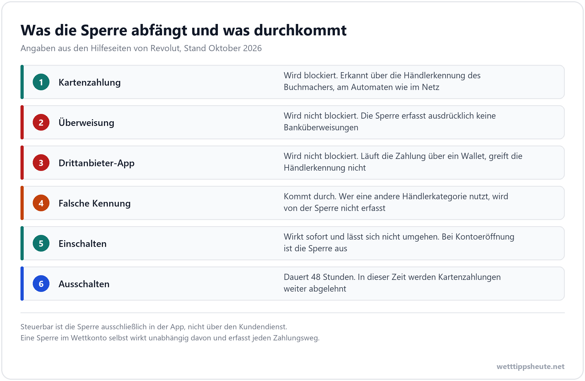 Reichweite der Glücksspiel-Sperre von Revolut