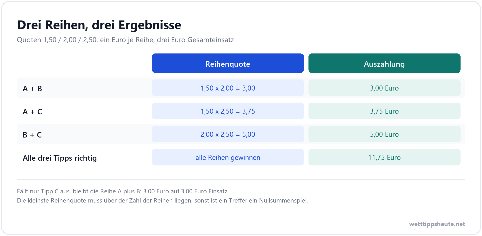 Infografik mit der Auszahlung einer Systemwette 2 aus 3 je Trefferzahl