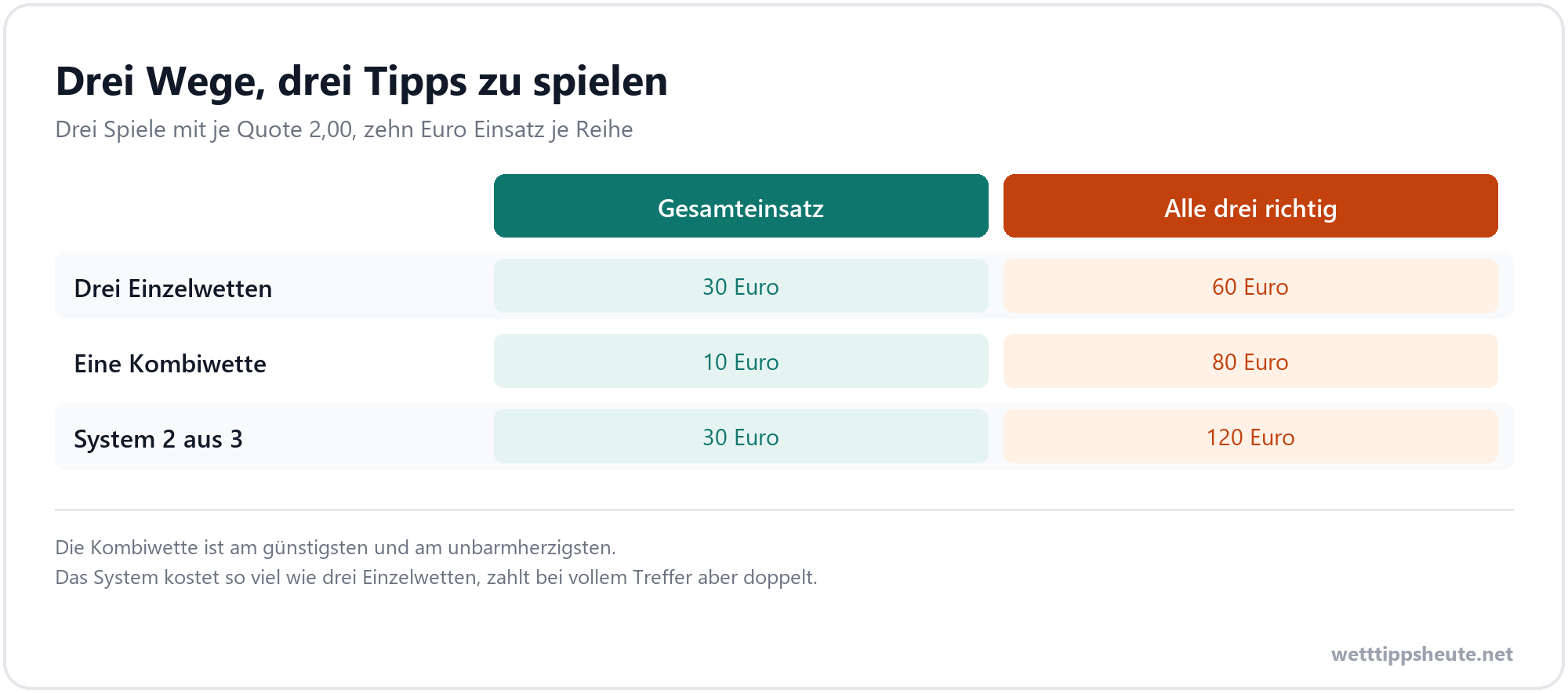 Infografik zum Vergleich von Einzelwette, Kombiwette und Systemwette