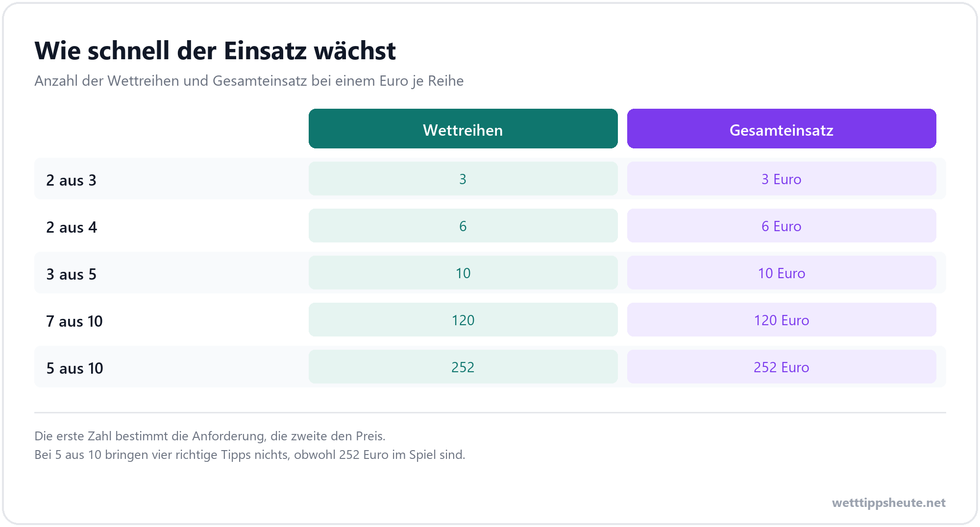 Infografik mit der Anzahl der Wettreihen und dem Gesamteinsatz je System