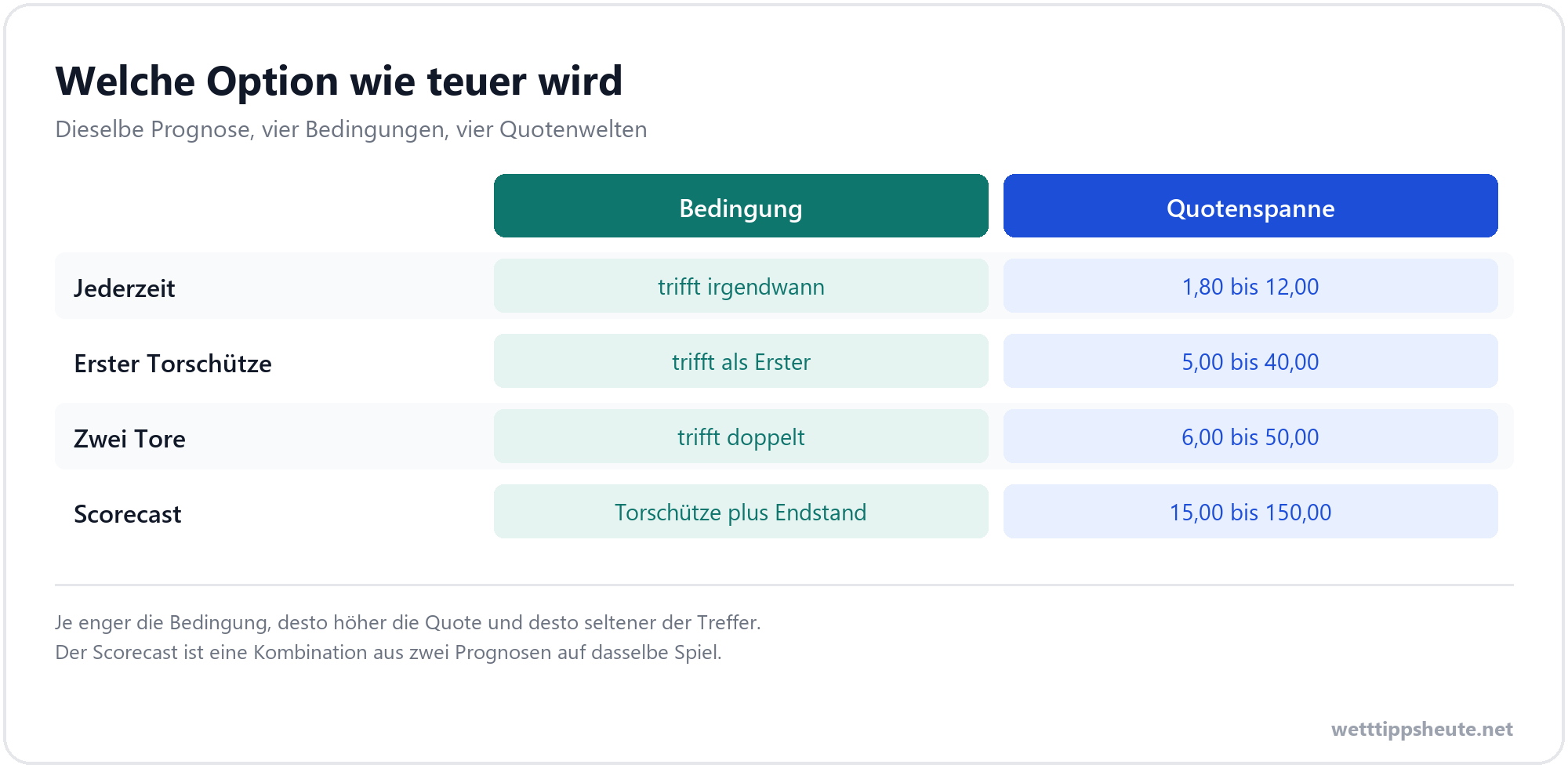 Infografik zu den Wettoptionen bei der Torschützenwette