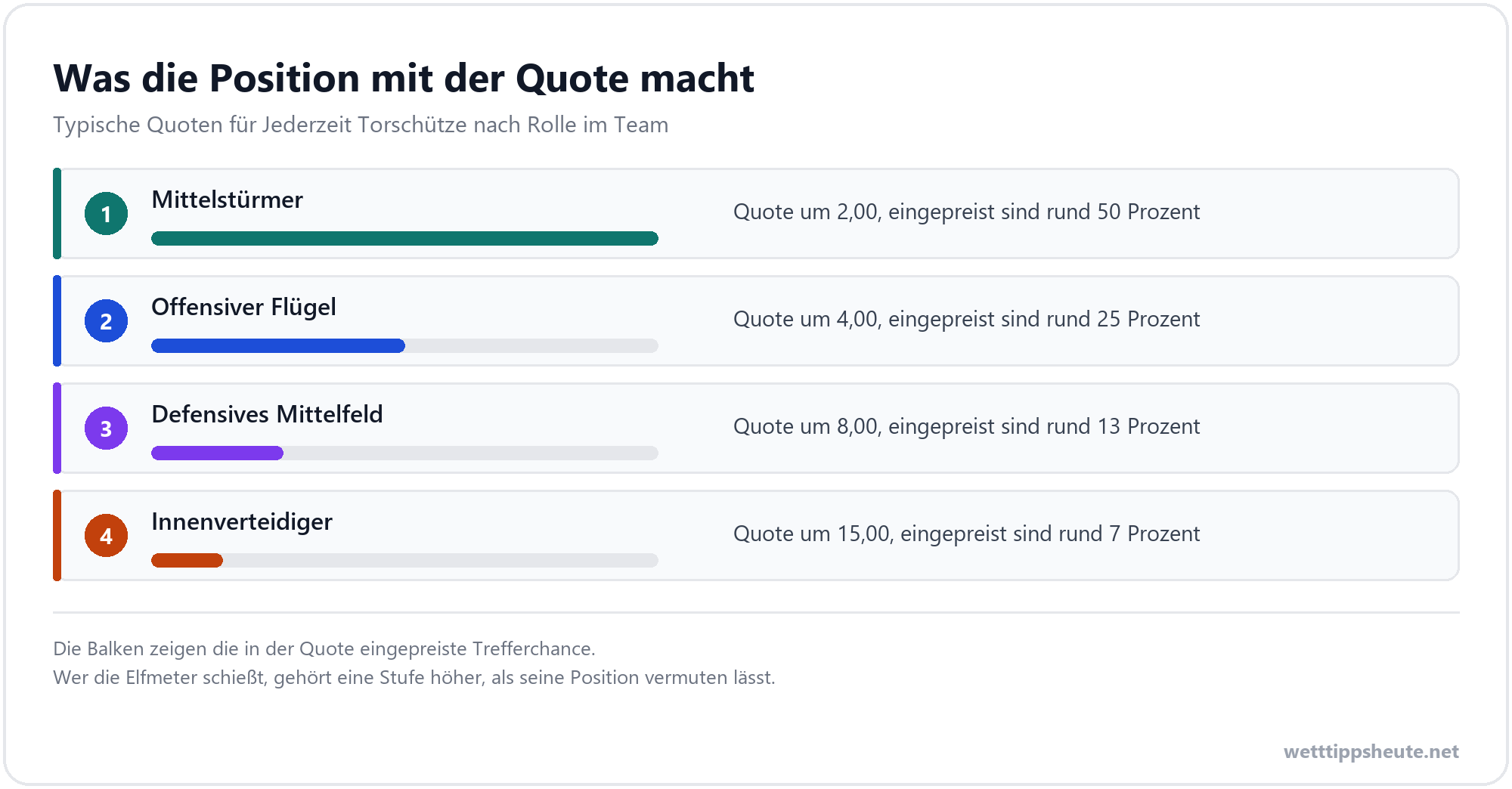 Infografik zum Quotengefälle nach Spielerposition bei Torschützen Wetten