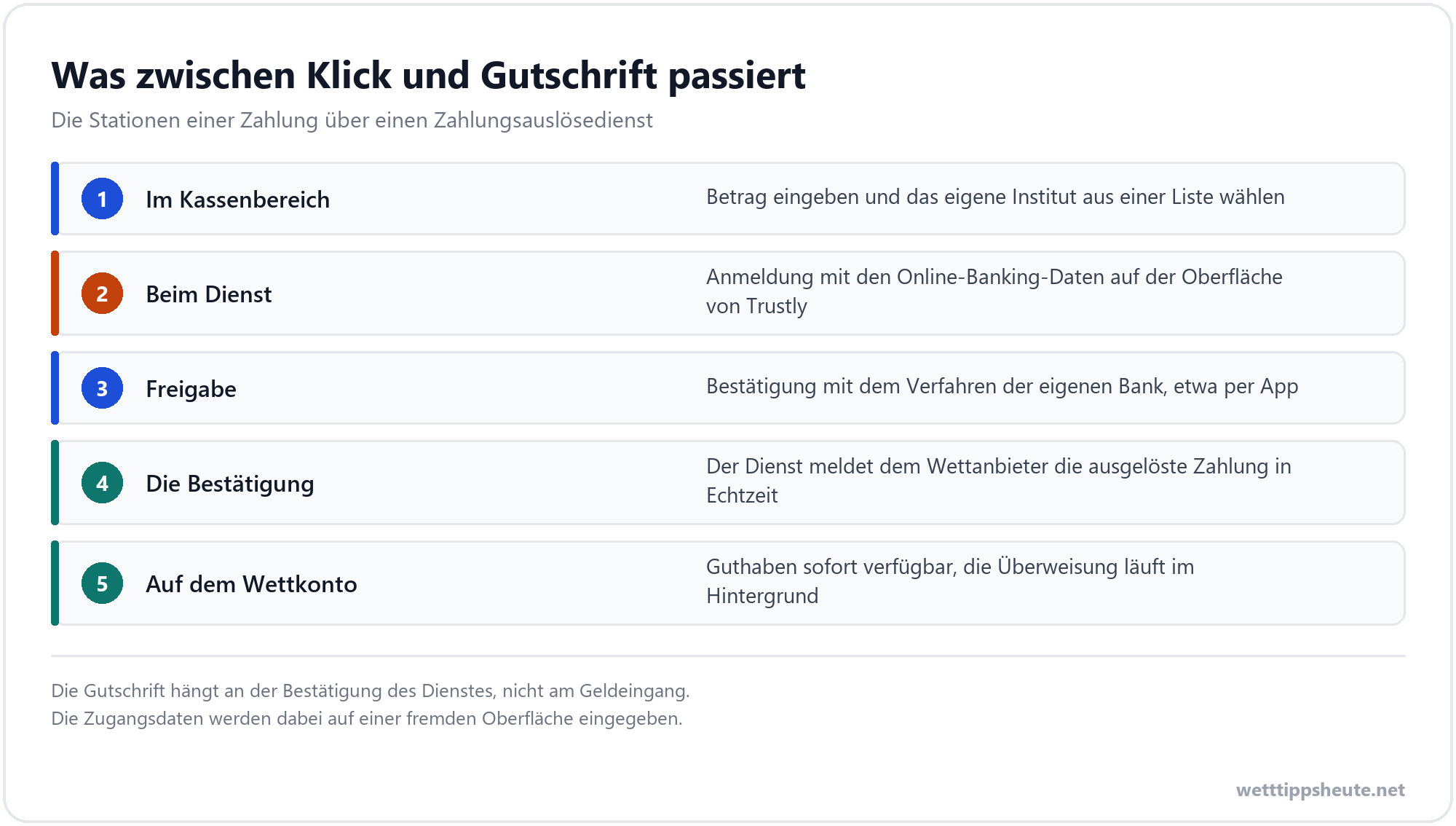 Ablauf einer Einzahlung über Trustly beim Wettanbieter
