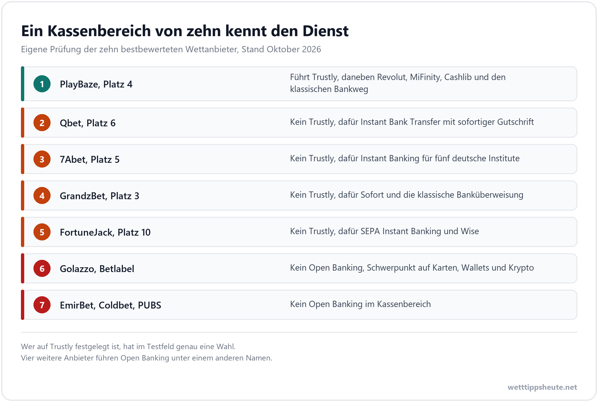 Wettanbieter mit Trustly: nur PlayBaze führt den Dienst