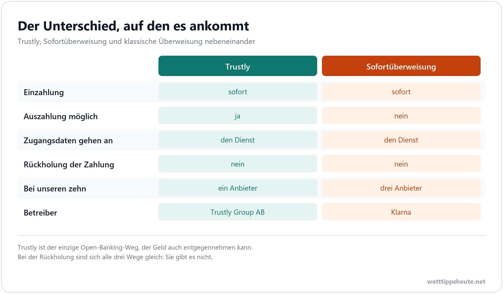 Trustly, Sofortüberweisung und Banküberweisung im Vergleich