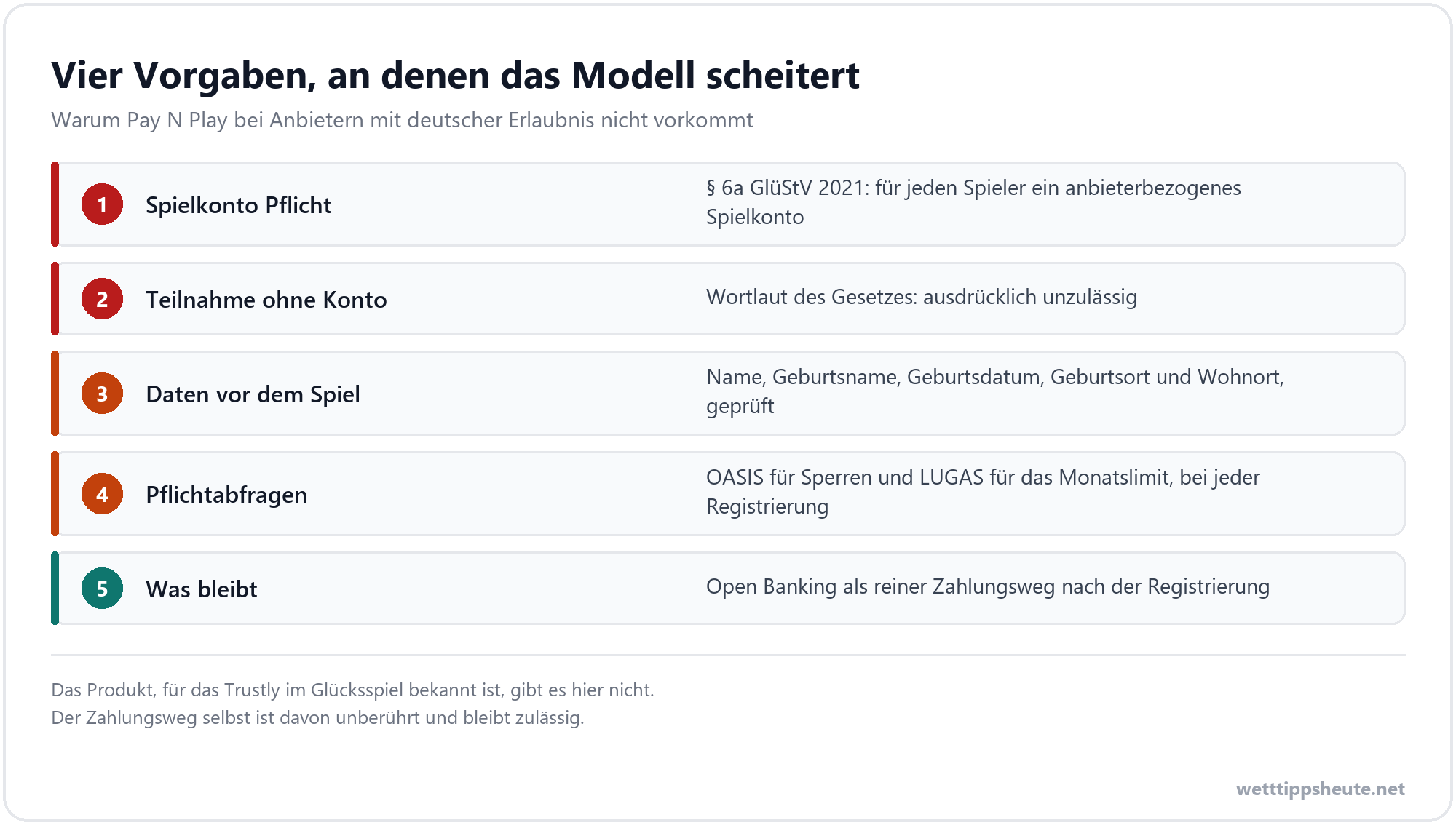 Warum Pay N Play bei deutschen Wettanbietern fehlt