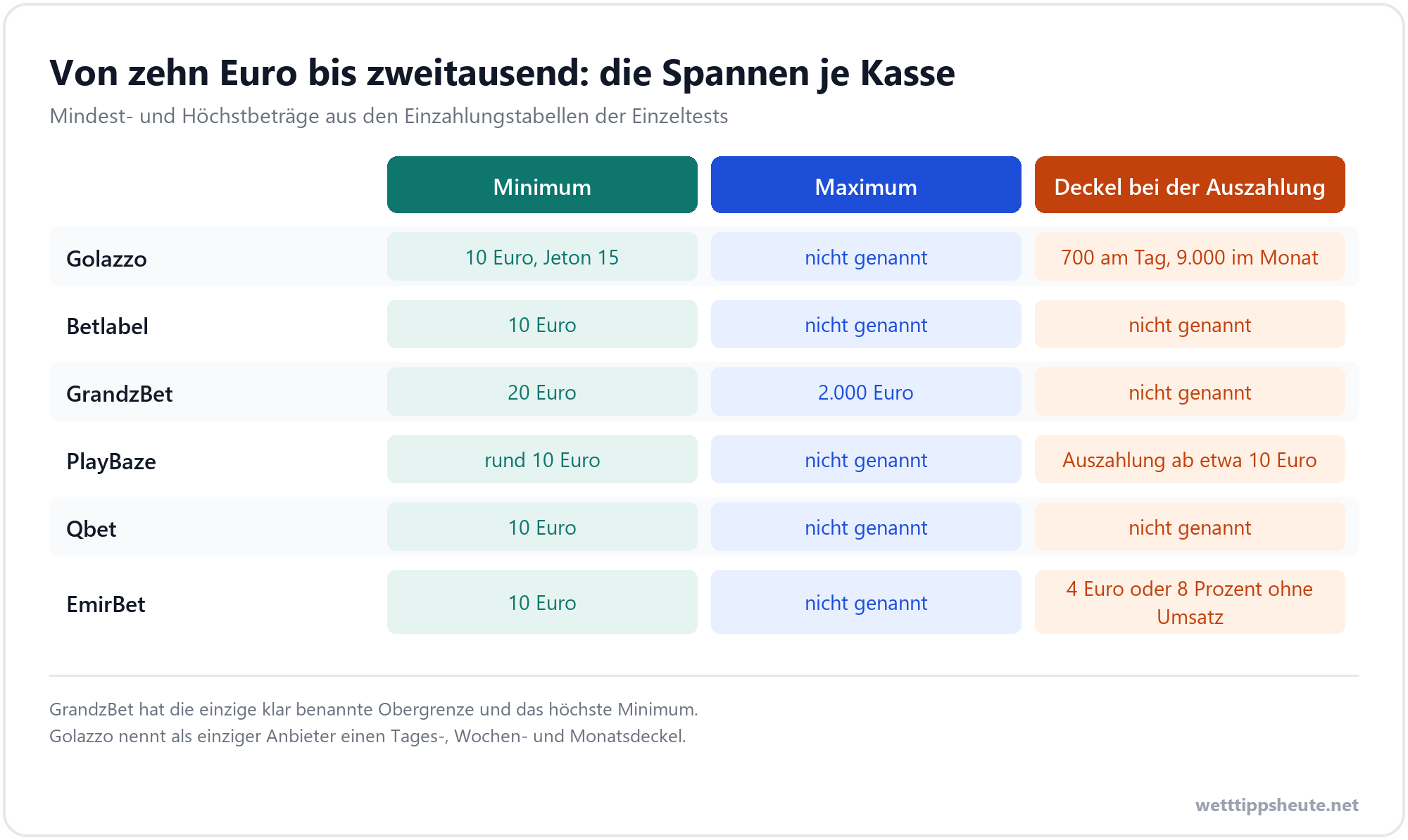 Mindest- und Höchstbeträge der Wettanbieter