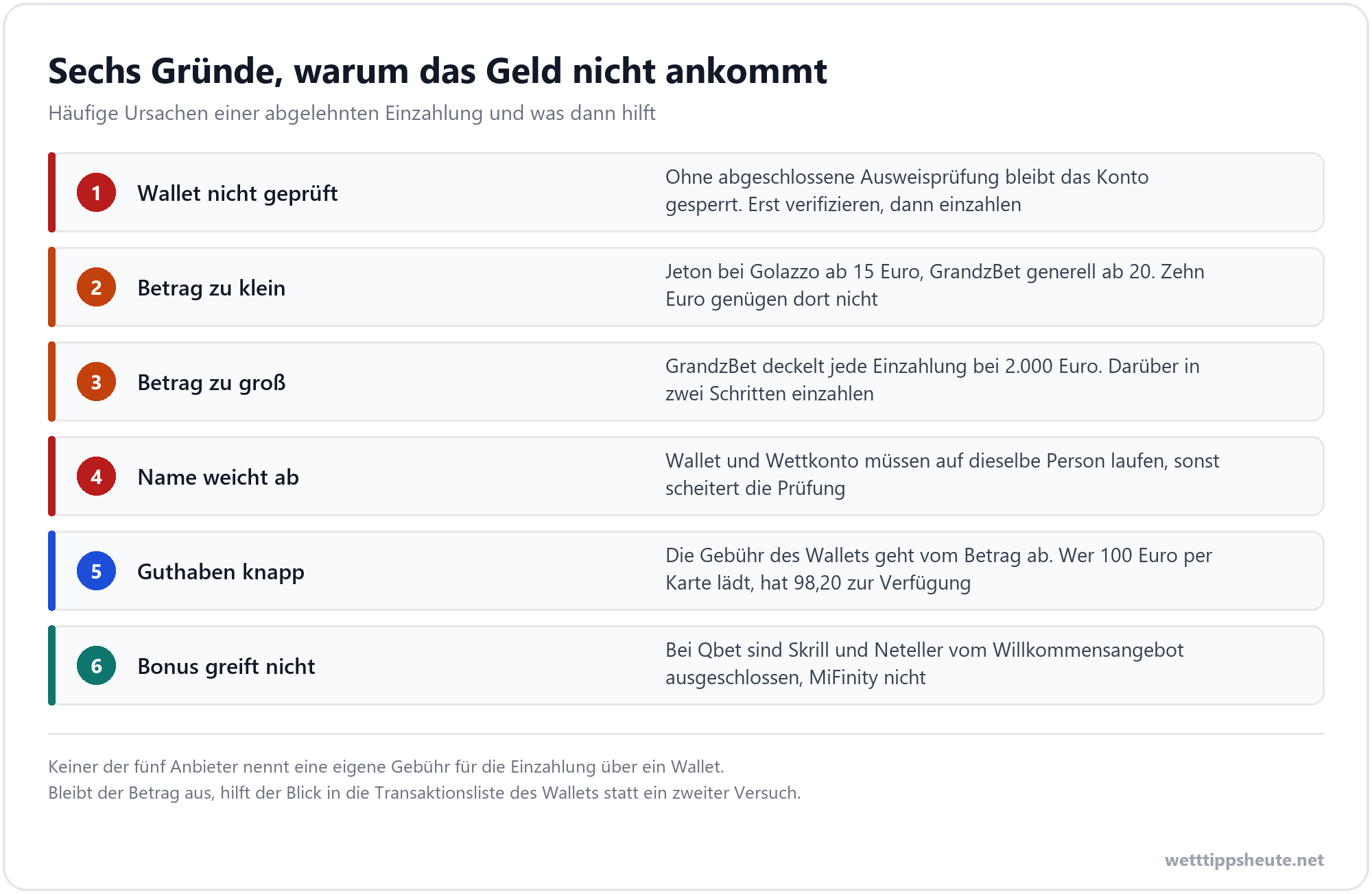Gründe für eine abgelehnte Einzahlung über ein Wallet
