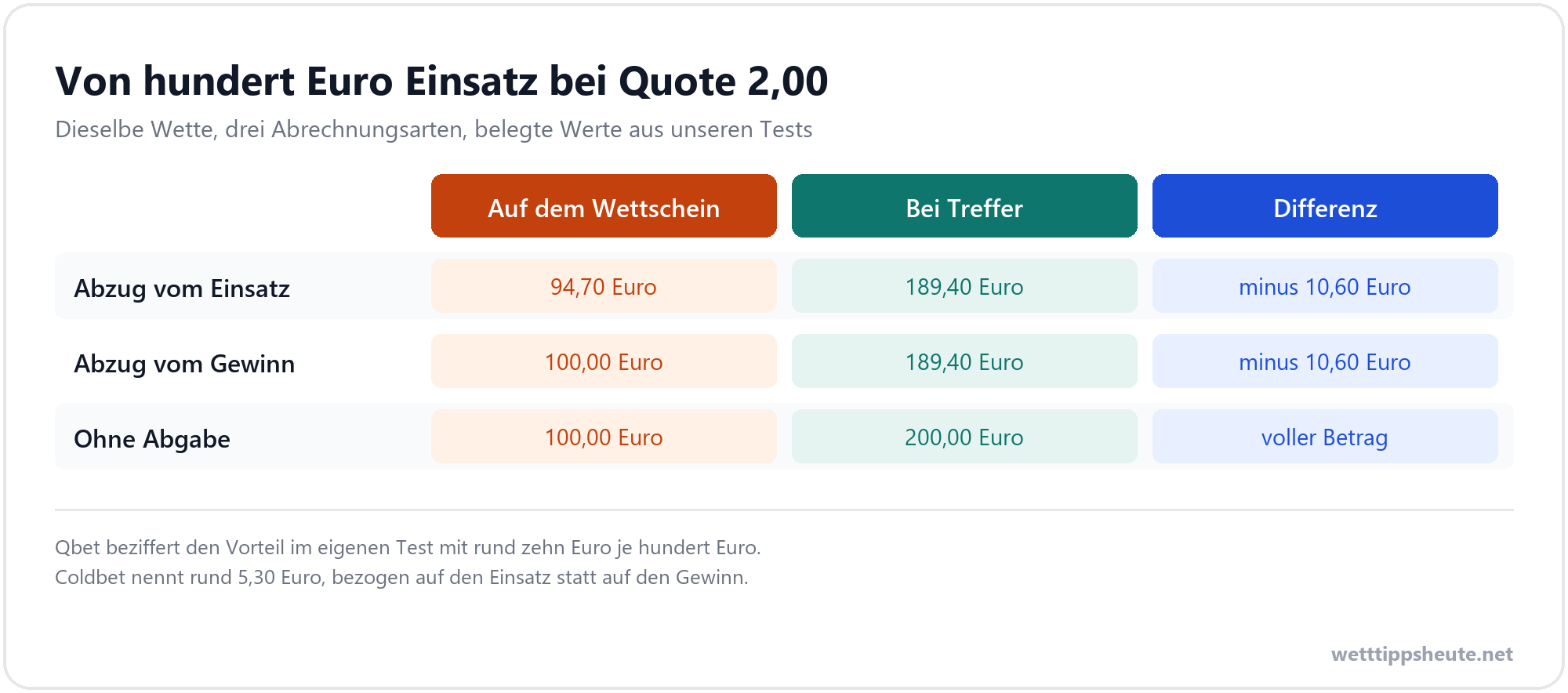 Drei Abrechnungsarten bei hundert Euro Einsatz im Vergleich