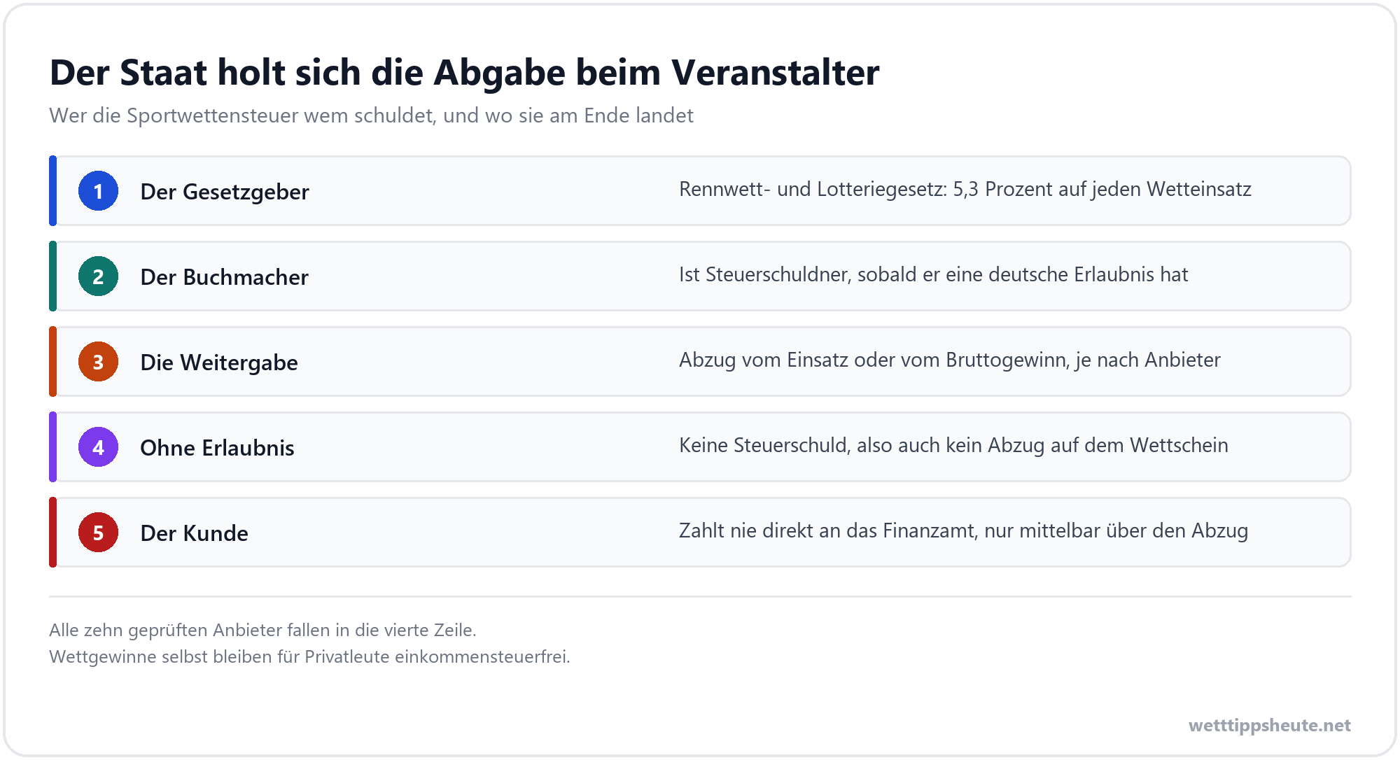 Fünf Stationen von der Steuerschuld bis zum Wettschein