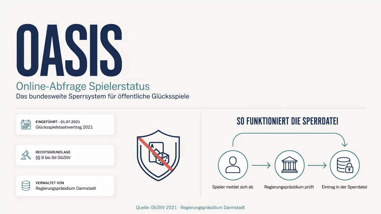 Online Abfrage Spielerstatus: Sperrdatei und Wettanbieter ohne OASIS erklärt