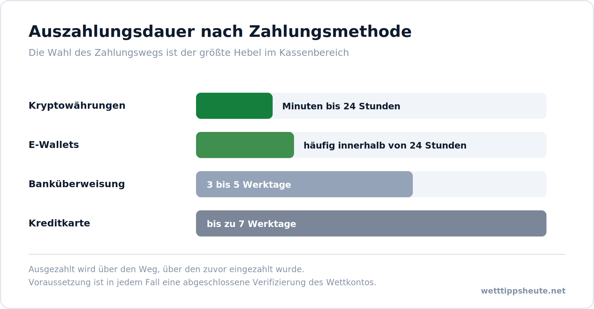 Infografik zur Auszahlungsdauer bei Wettanbietern ohne LUGAS nach Zahlungsmethode