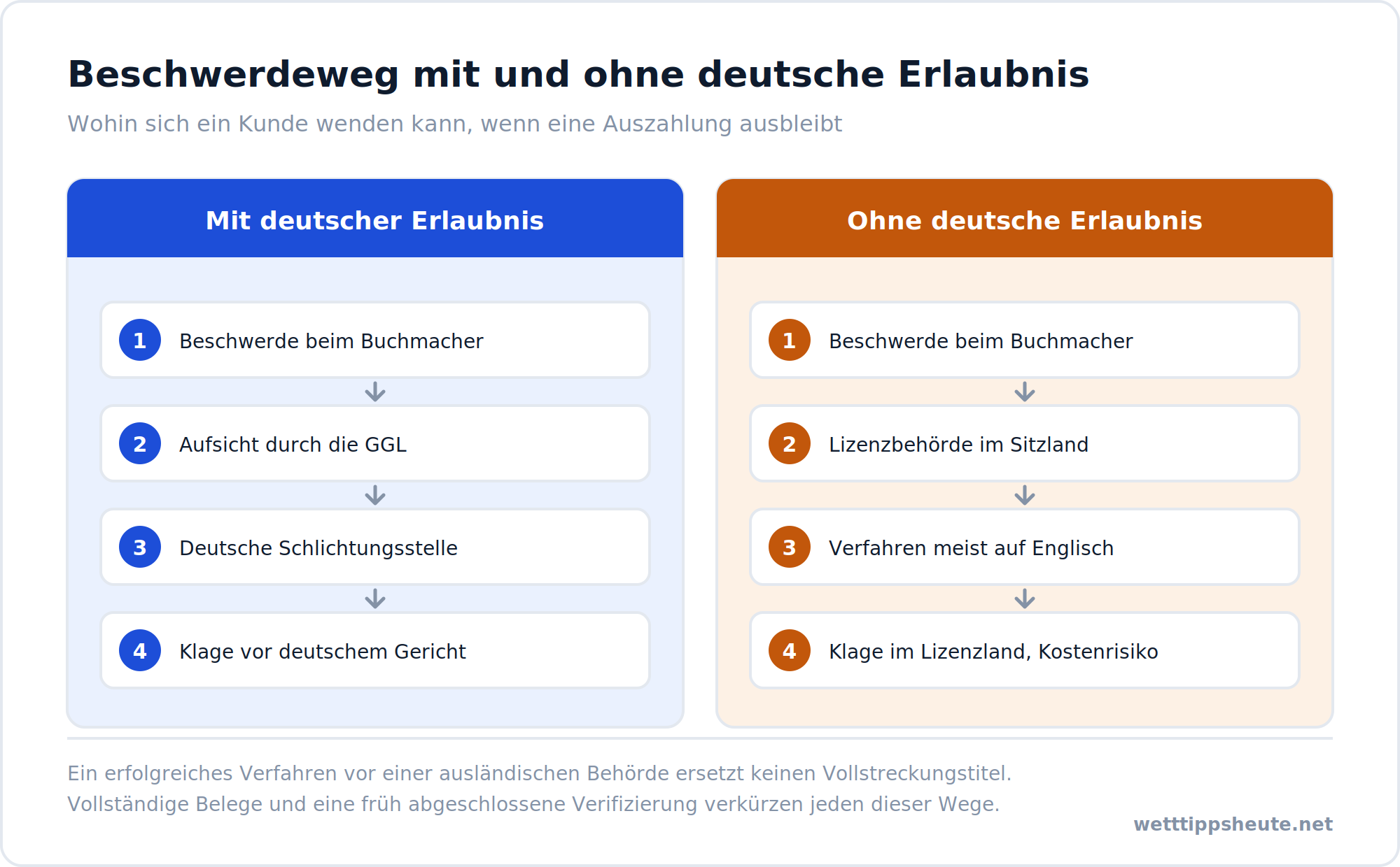 Infografik zum Beschwerdeweg mit und ohne deutsche Erlaubnis bei Sportwetten