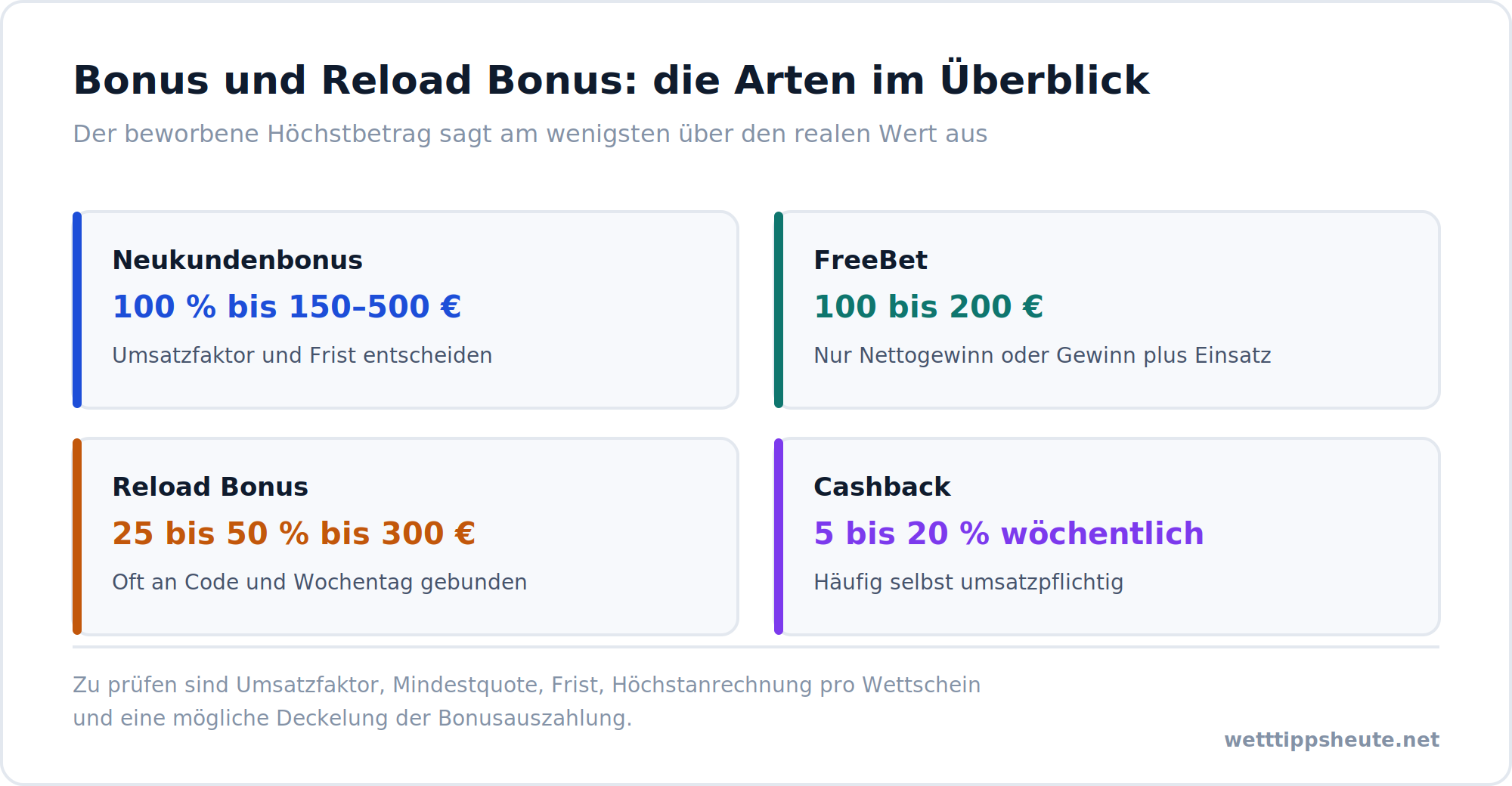Infografik zu Neukundenbonus, FreeBet, Reload Bonus und Cashback bei Wettanbietern