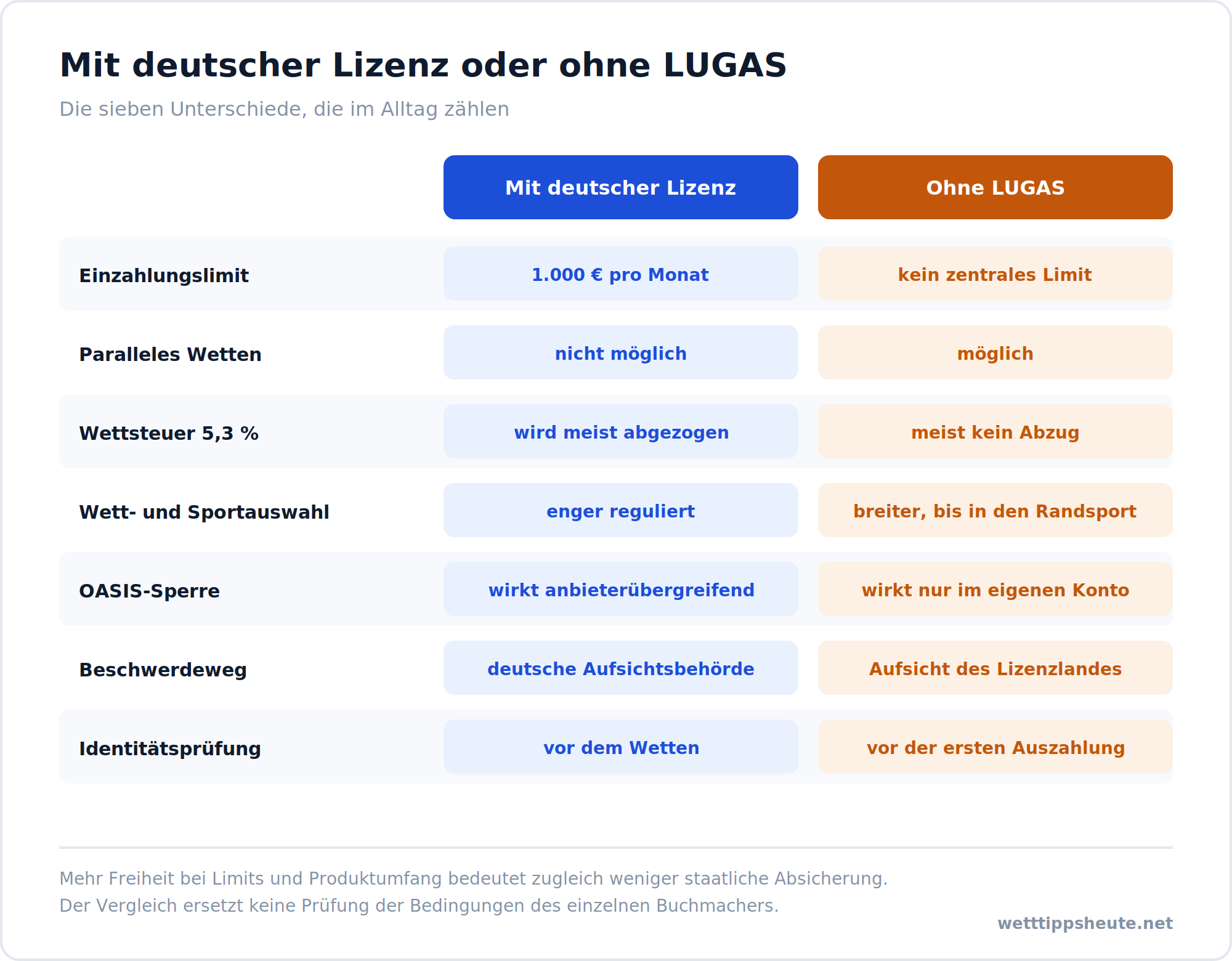 Infografik mit sieben Unterschieden zwischen Wettanbietern mit deutscher Lizenz und Anbietern ohne LUGAS