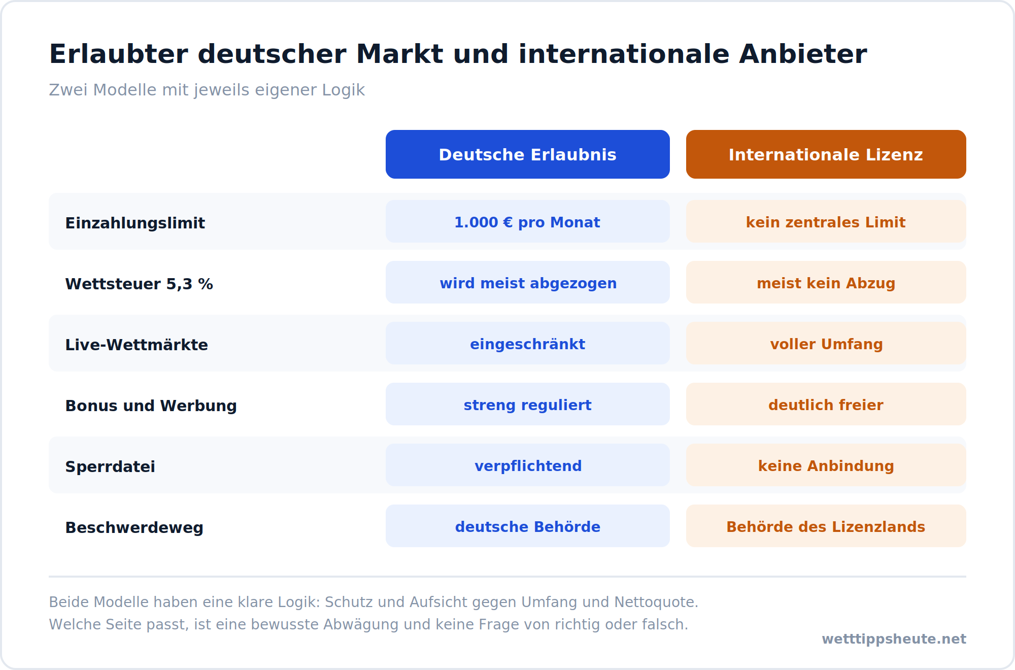 Infografik zum Vergleich von erlaubtem deutschen Markt und internationalen Wettanbietern
