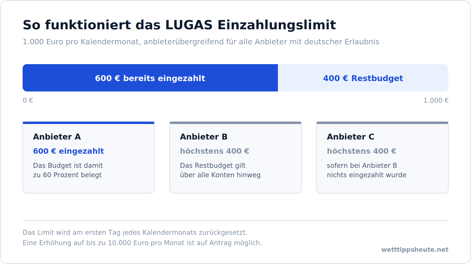 Infografik zum LUGAS Einzahlungslimit von 1.000 Euro pro Monat über mehrere Wettanbieter hinweg