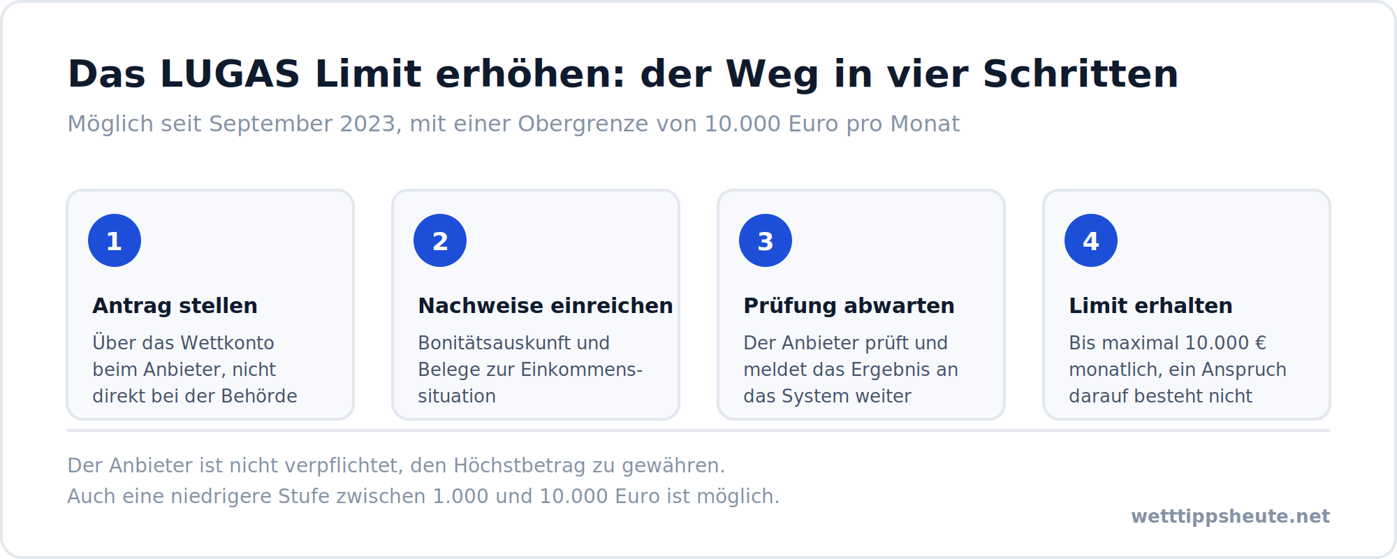 Infografik mit den vier Schritten zur Erhöhung des LUGAS Limits auf bis zu 10.000 Euro