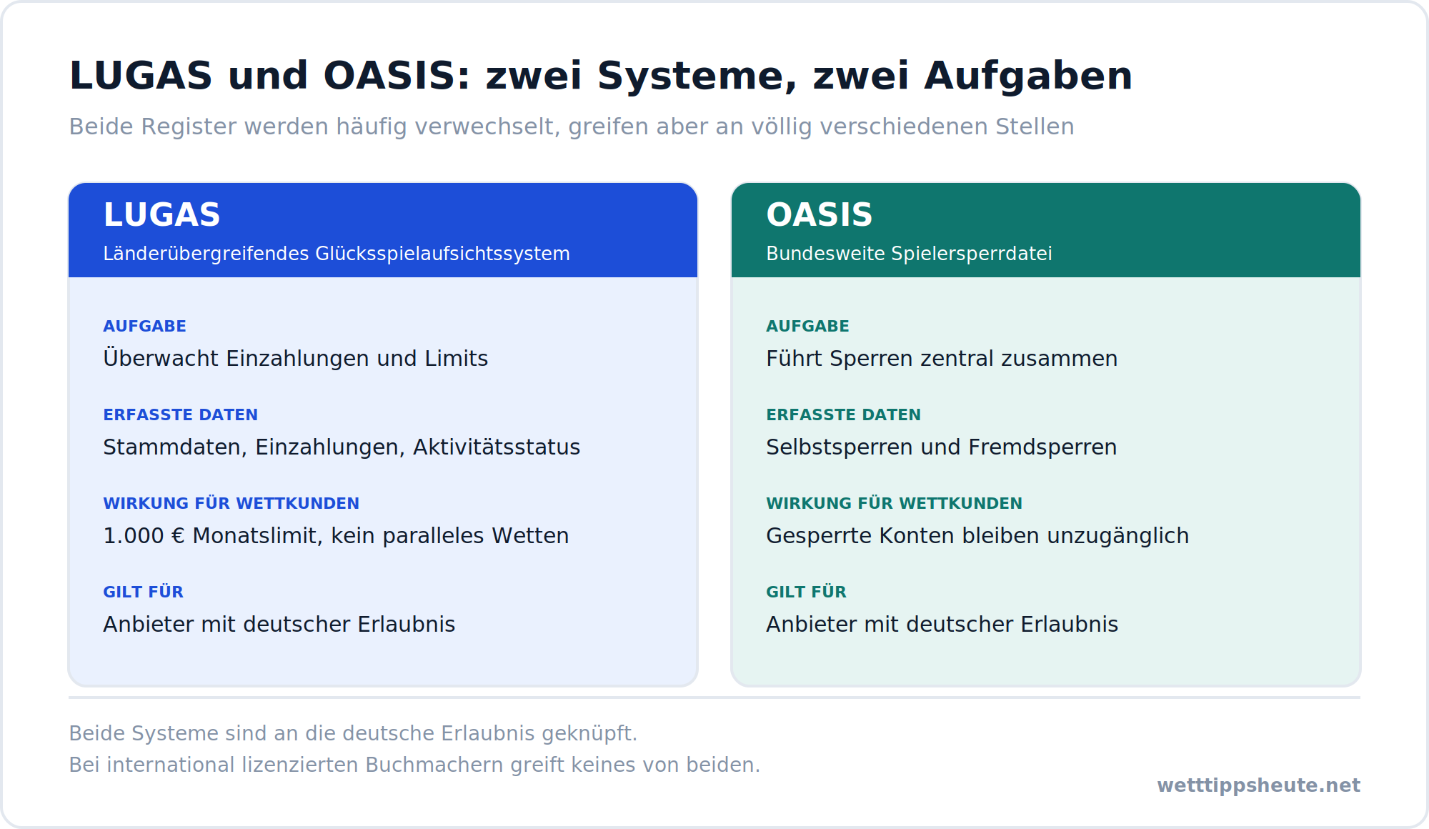 Infografik zum Unterschied zwischen LUGAS und OASIS mit Aufgabe, erfassten Daten und Wirkung