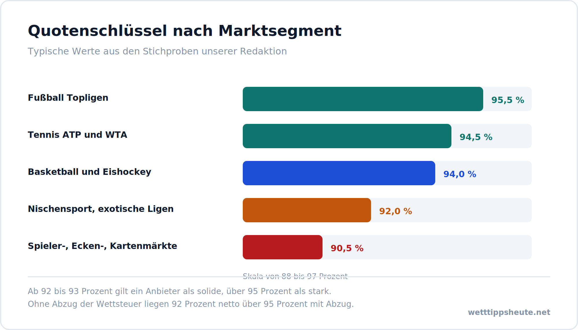 Infografik zum Quotenschlüssel nach Marktsegment im Sportwetten Vergleich