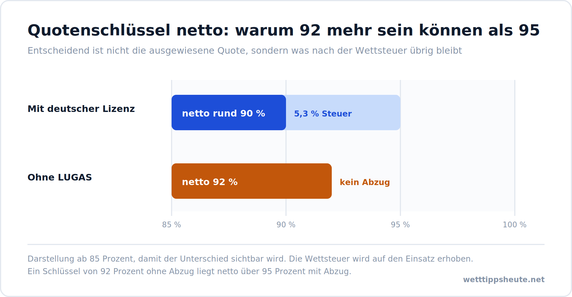 Infografik zum Quotenschlüssel netto nach Abzug der Wettsteuer von 5,3 Prozent