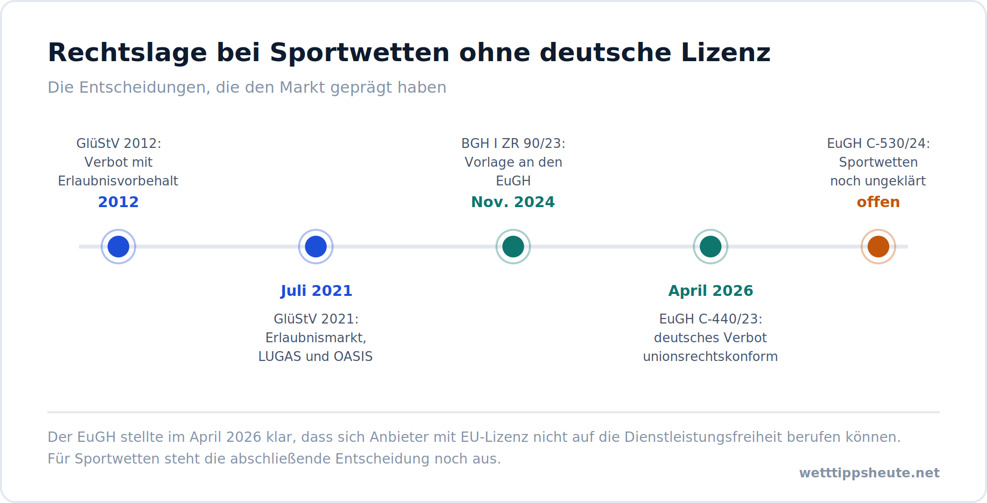 Zeitstrahl zur Rechtslage bei Sportwetten ohne deutsche Lizenz von 2012 bis 2026