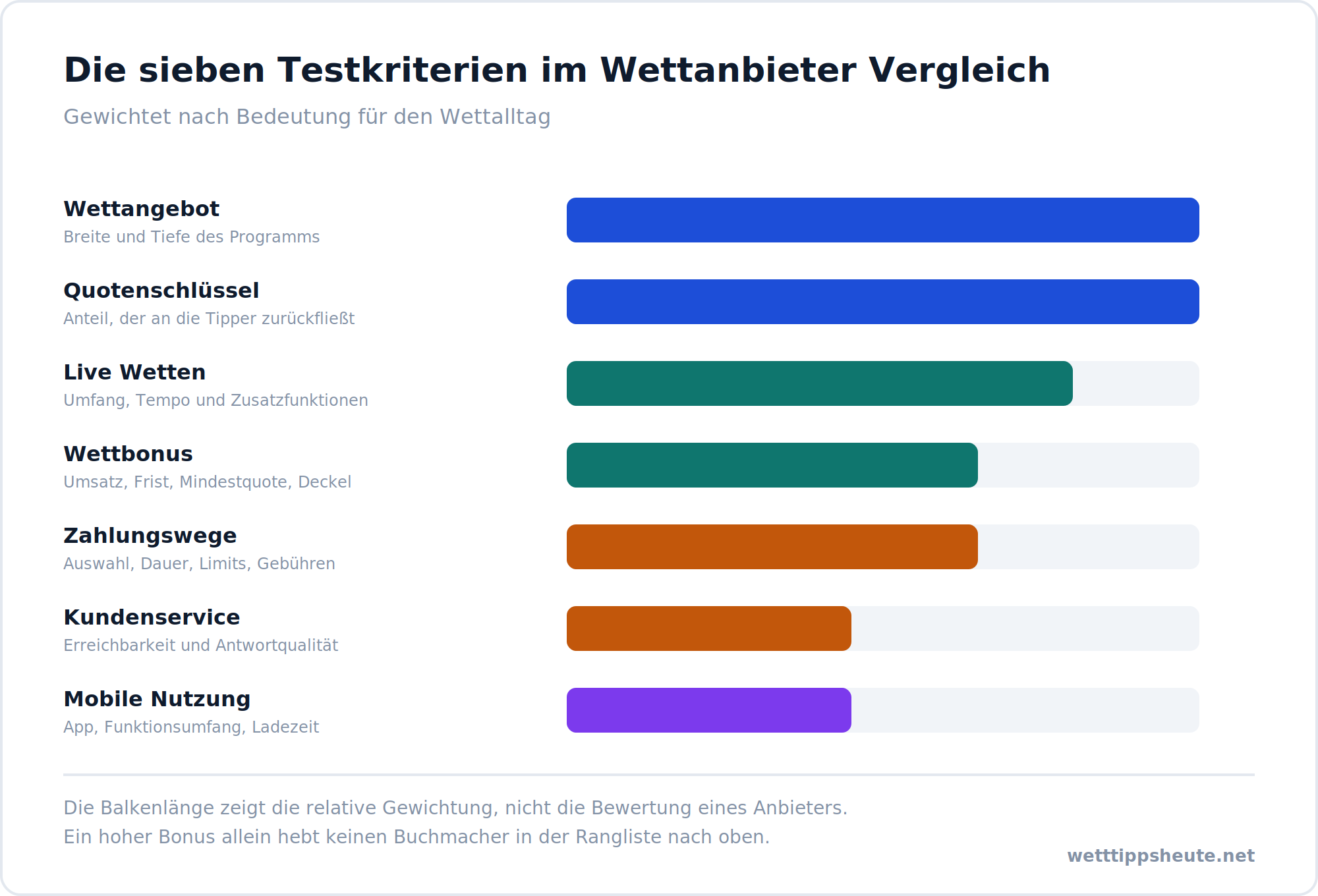 Infografik zu den sieben Testkriterien im Wettanbieter Vergleich