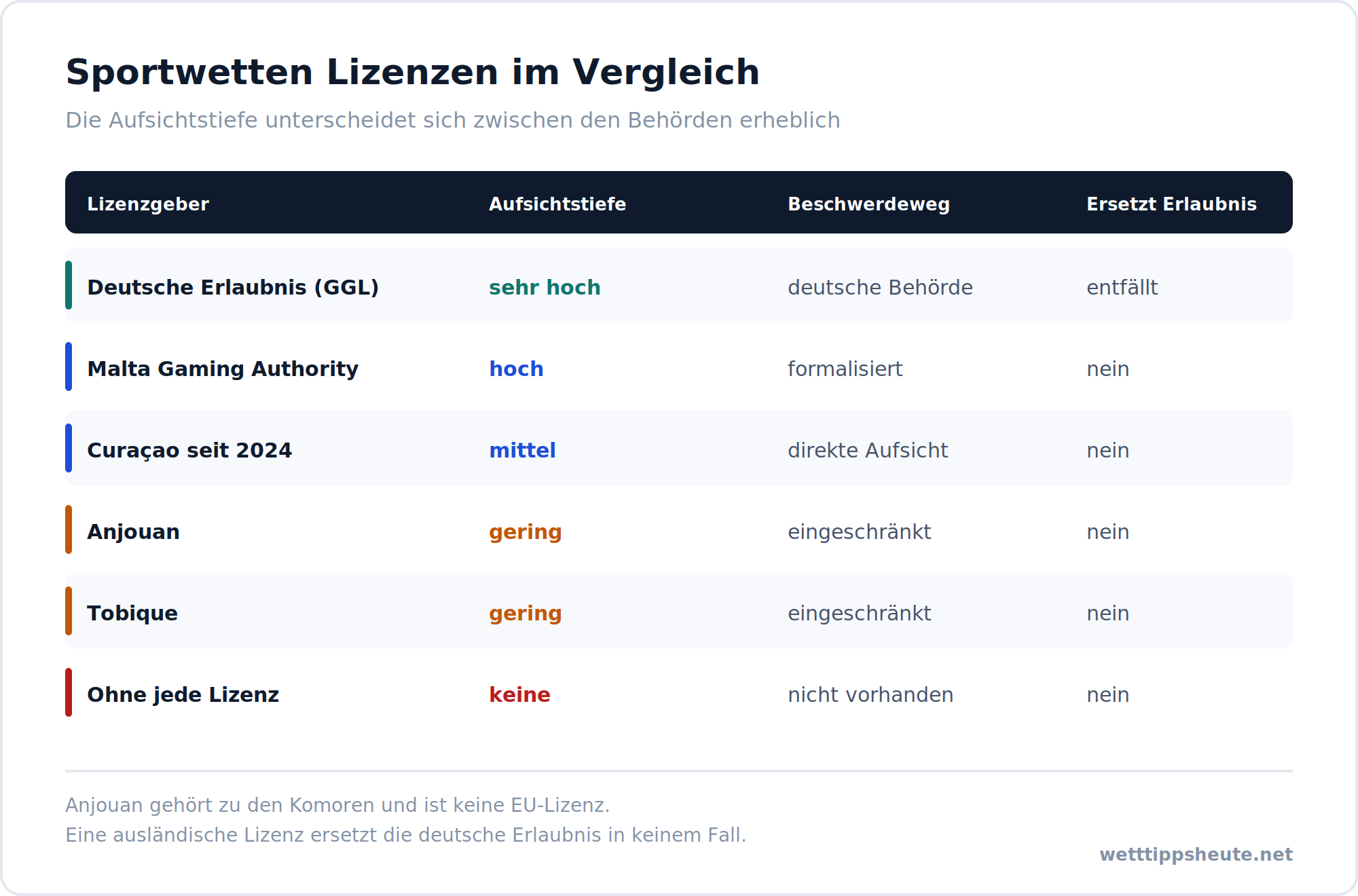 Infografik zum Vergleich der Sportwetten Lizenzen von Malta, Curaçao, Anjouan und Tobique