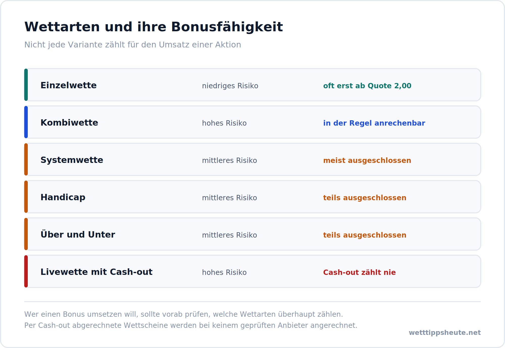 Infografik zu Wettarten und ihrer Bonusfähigkeit bei Wettanbietern