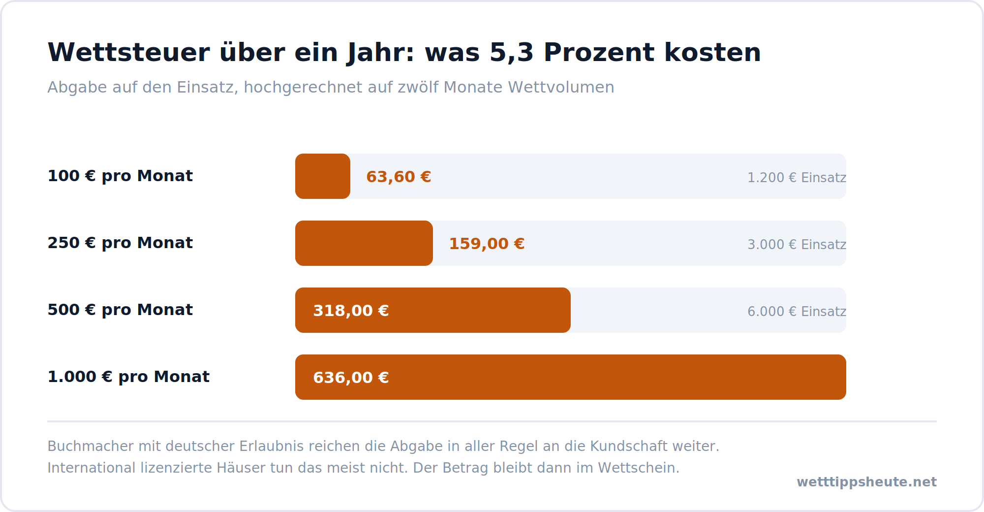 Infografik zur Wettsteuer von 5,3 Prozent hochgerechnet auf ein Jahr Wettvolumen