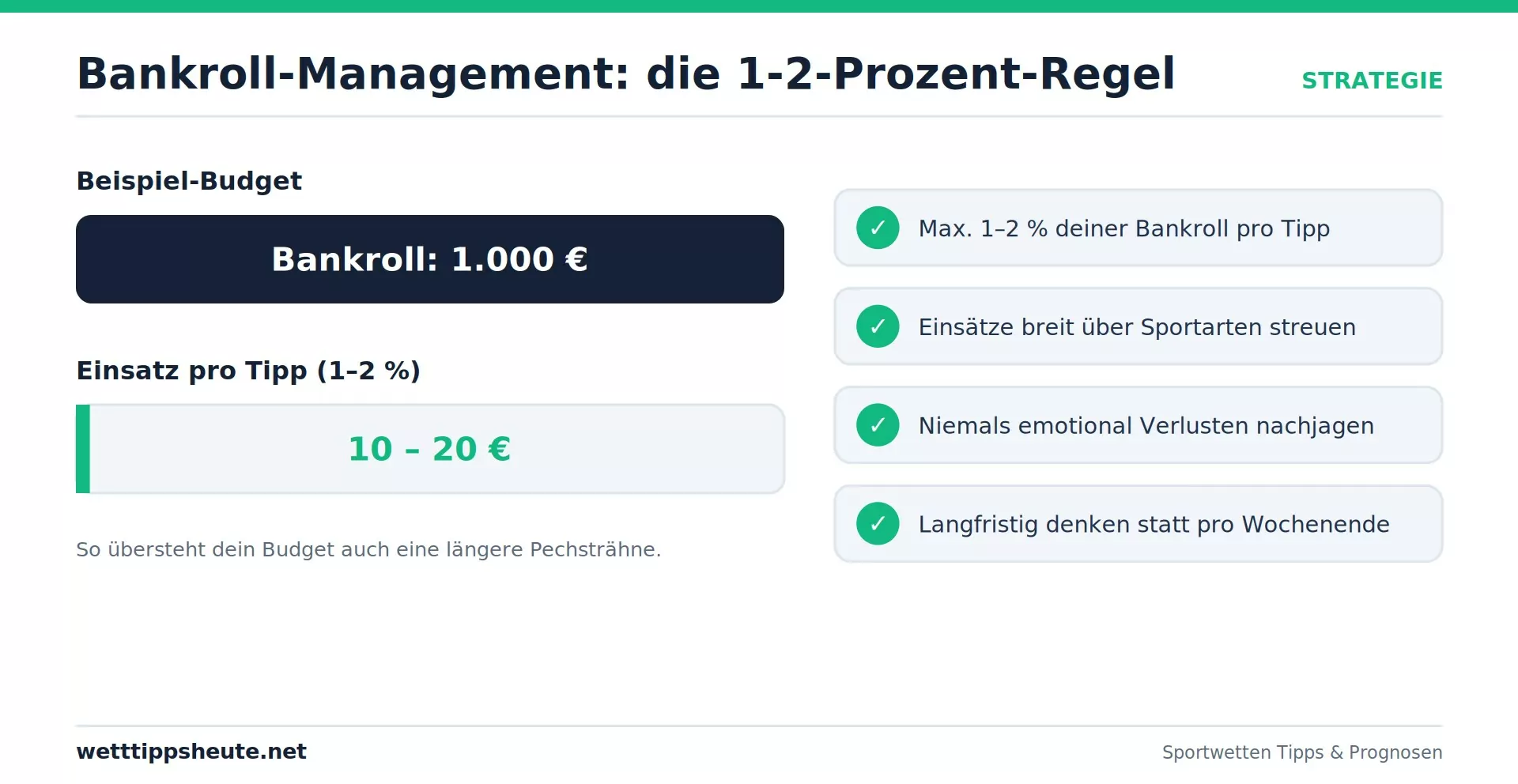 Infografik: Bankroll-Management und die 1-2-Prozent-Regel