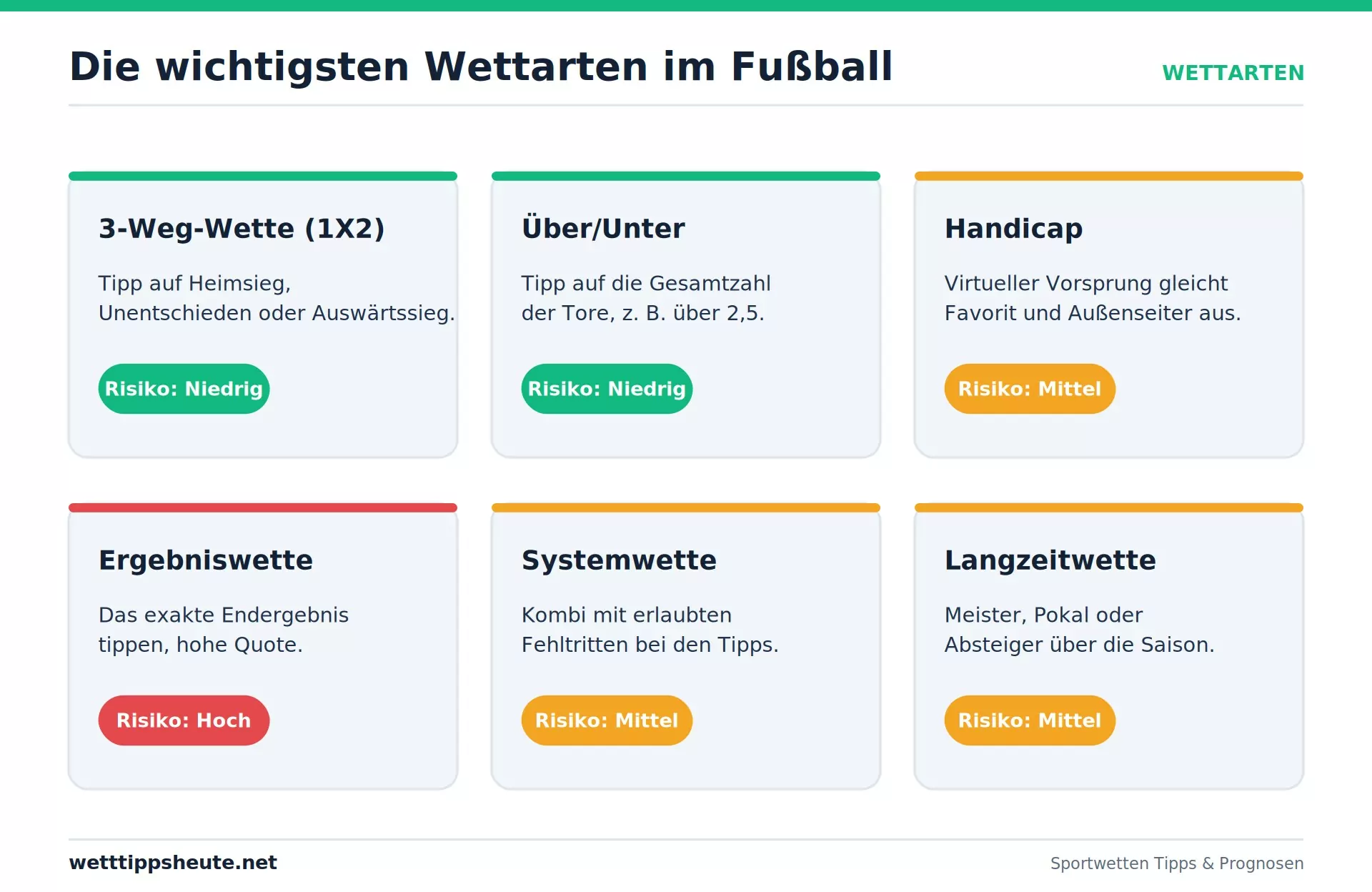 Infografik: Die wichtigsten Wettarten im Fußball im Überblick