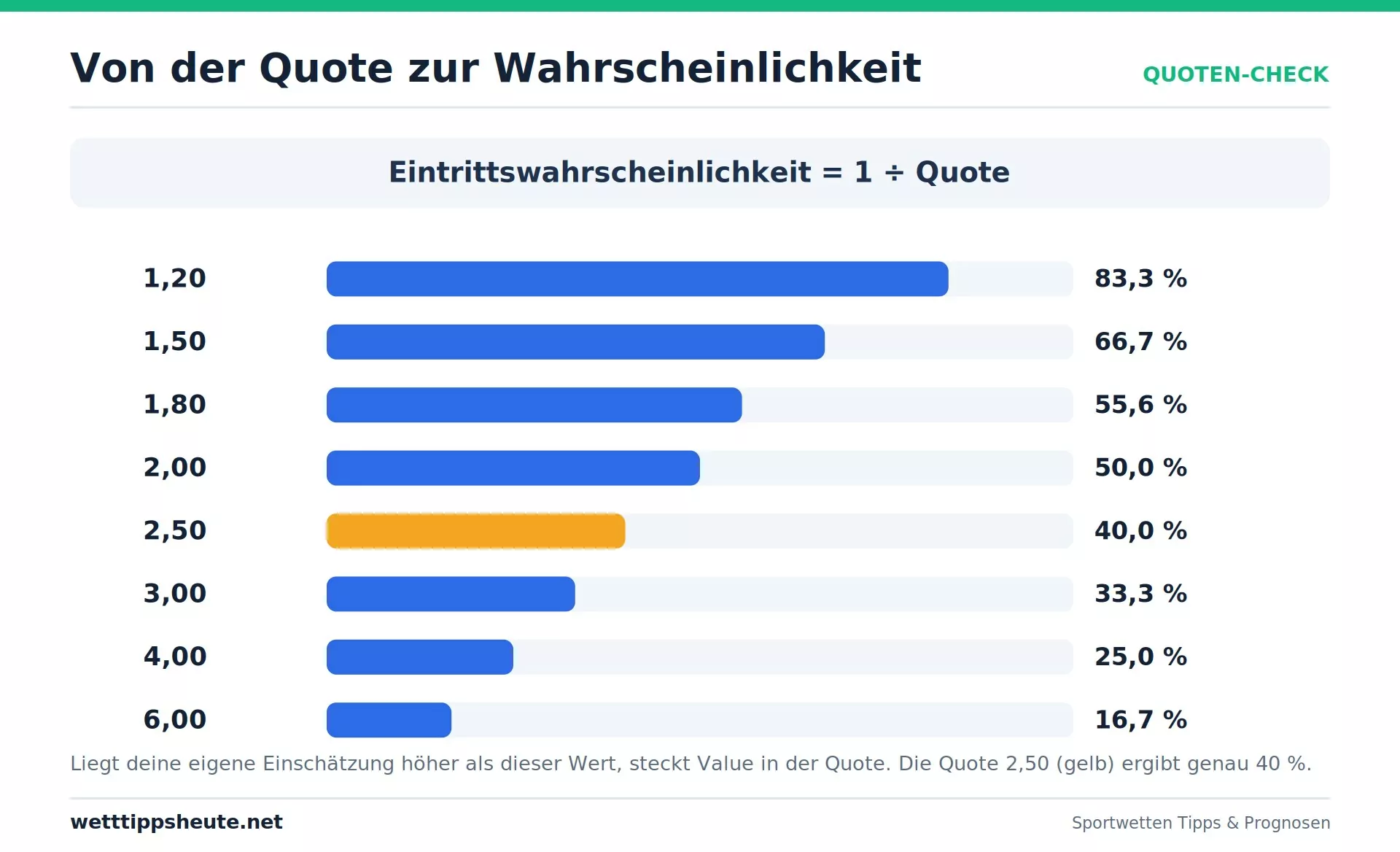 Infografik: Von der Quote zur Eintrittswahrscheinlichkeit