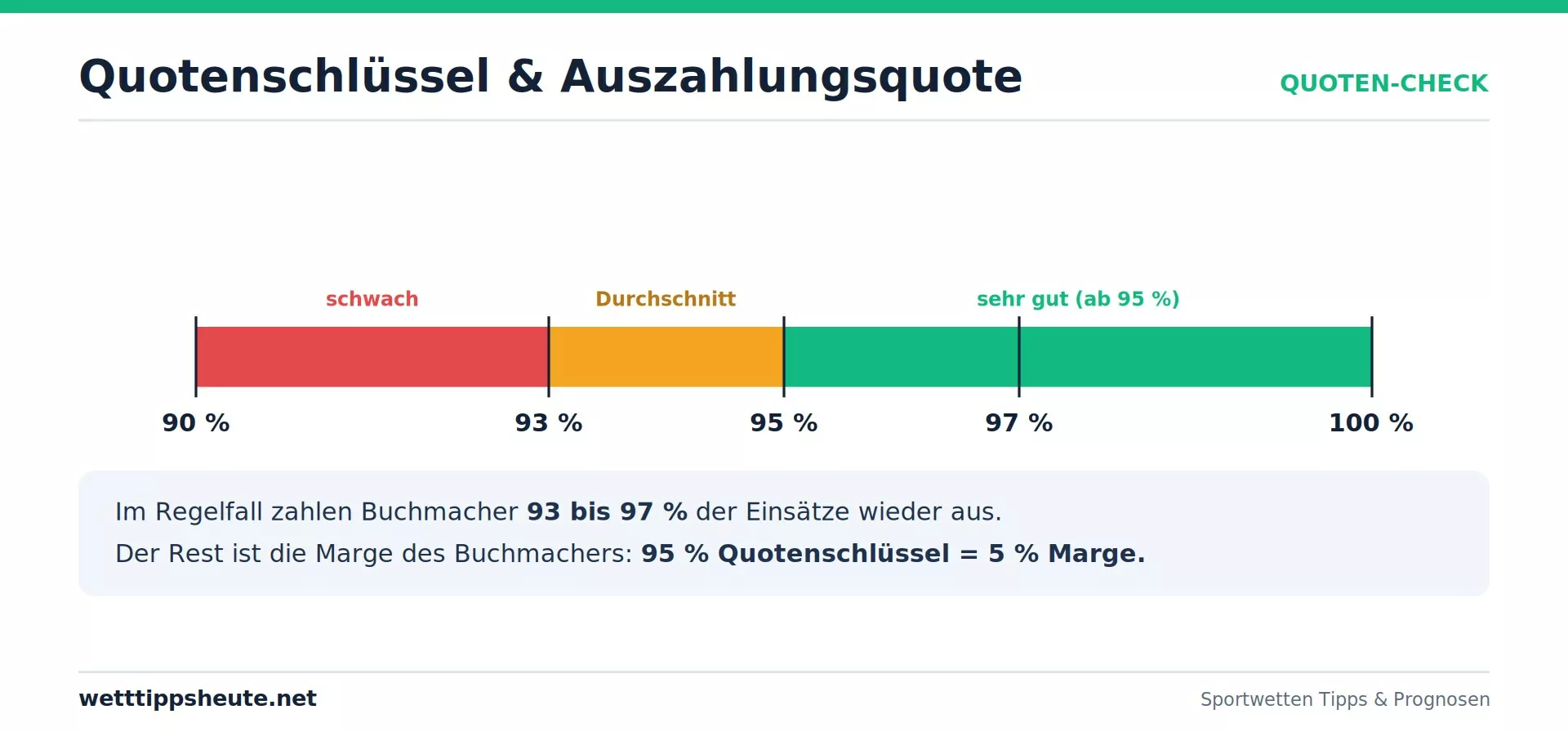 Infografik: Quotenschlüssel und Auszahlungsquote der Buchmacher