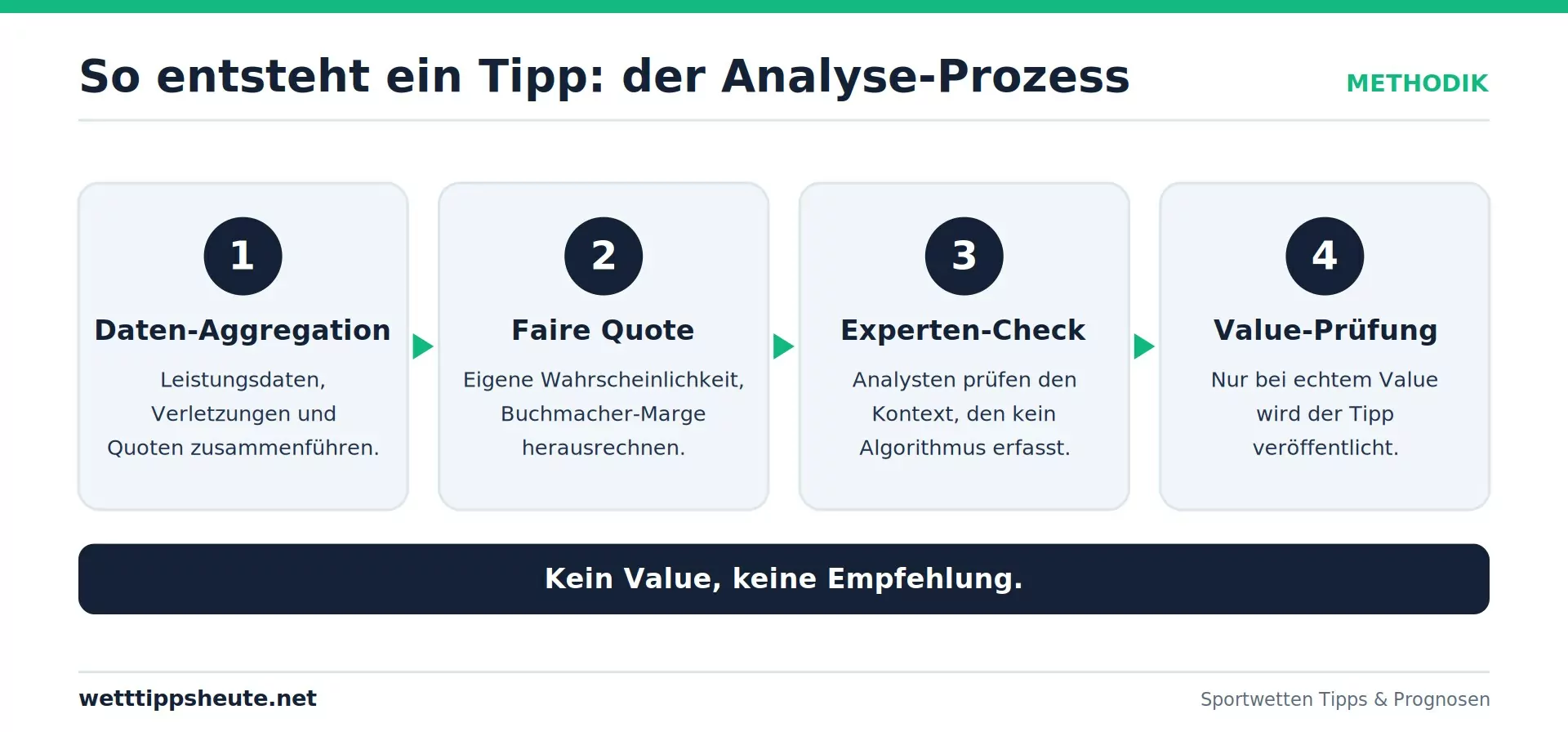 Infografik: Der Analyse-Prozess in vier Phasen