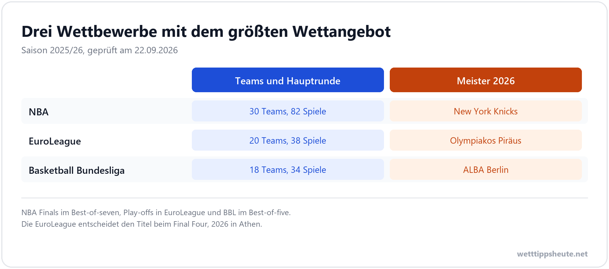 Infografik mit Teams, Spielen und Meistern von NBA, EuroLeague und BBL