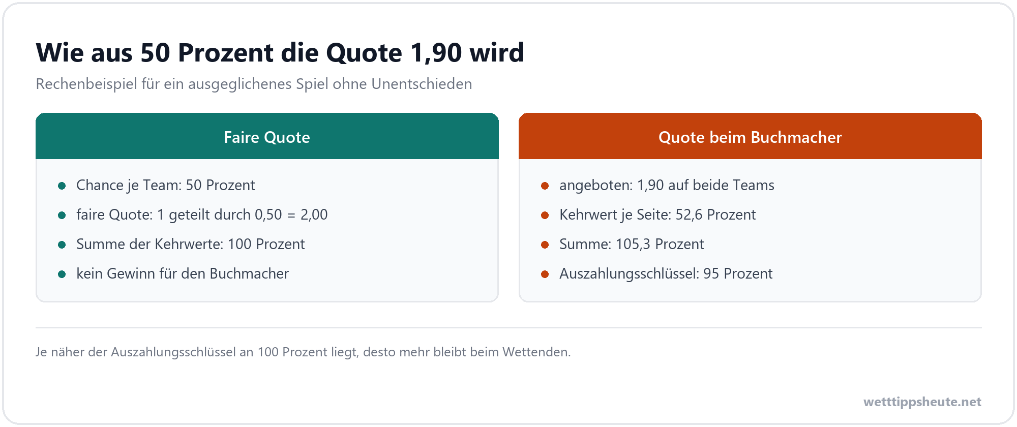 Infografik zum Unterschied zwischen fairer Quote und Buchmacherquote