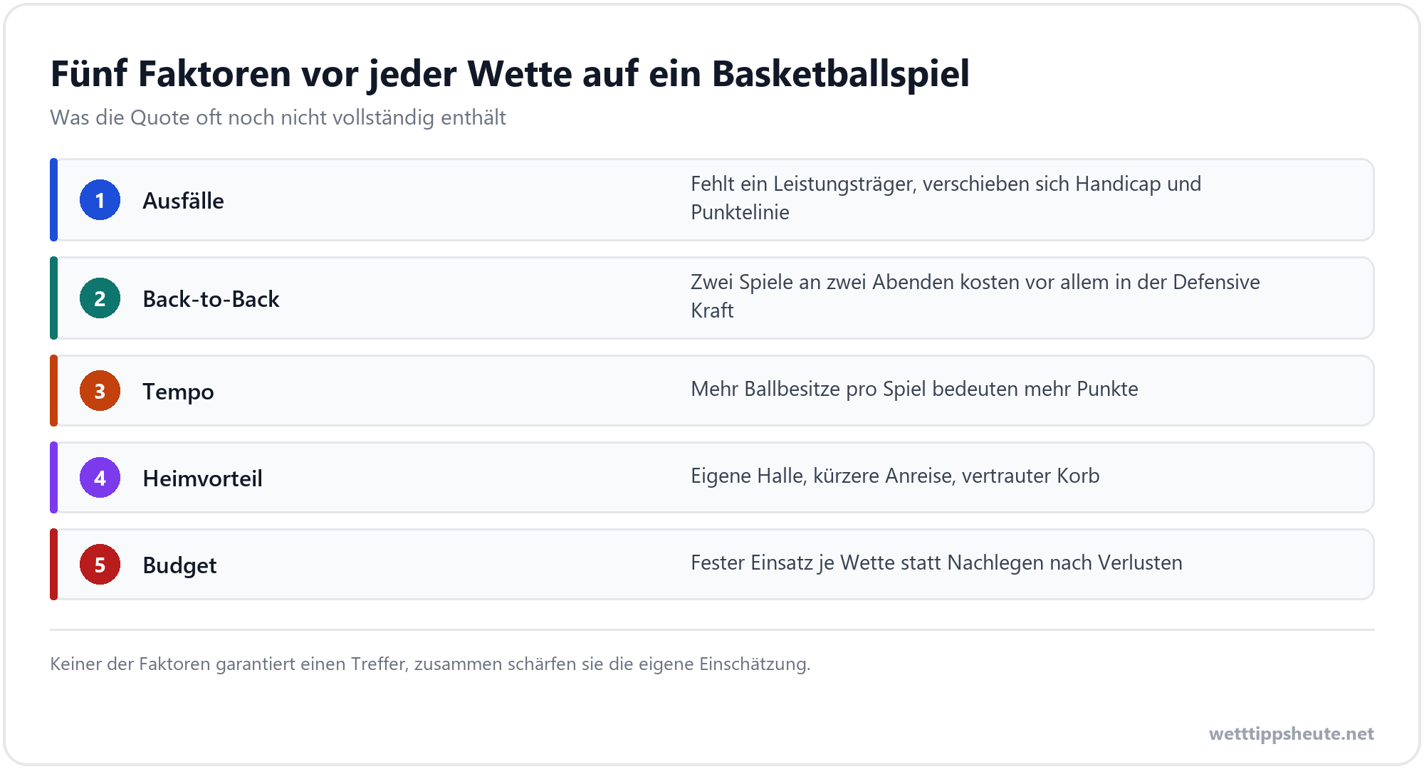 Infografik mit fünf Faktoren für die Analyse eines Basketballspiels