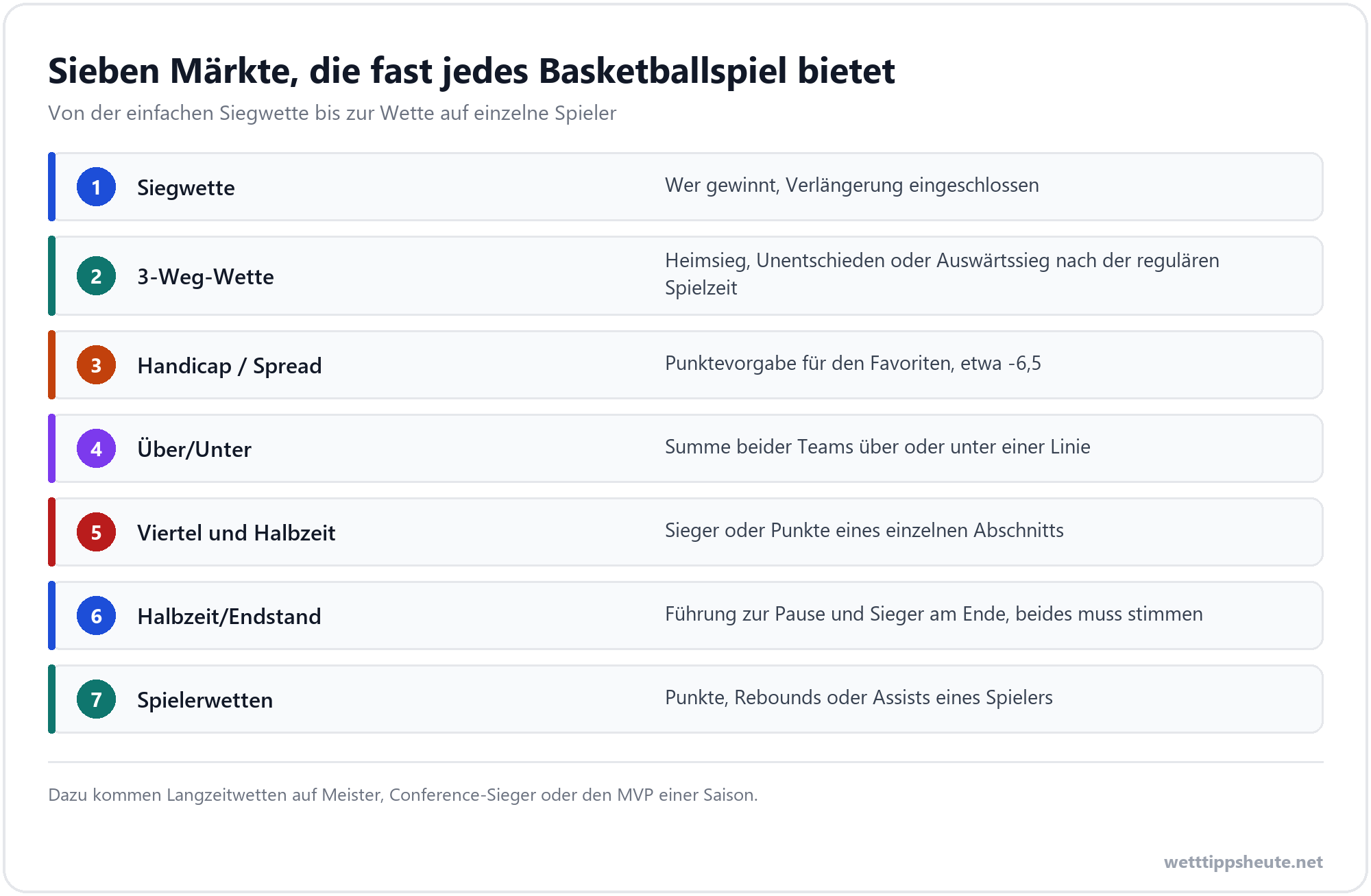 Infografik mit den gängigen Wettmärkten beim Basketball